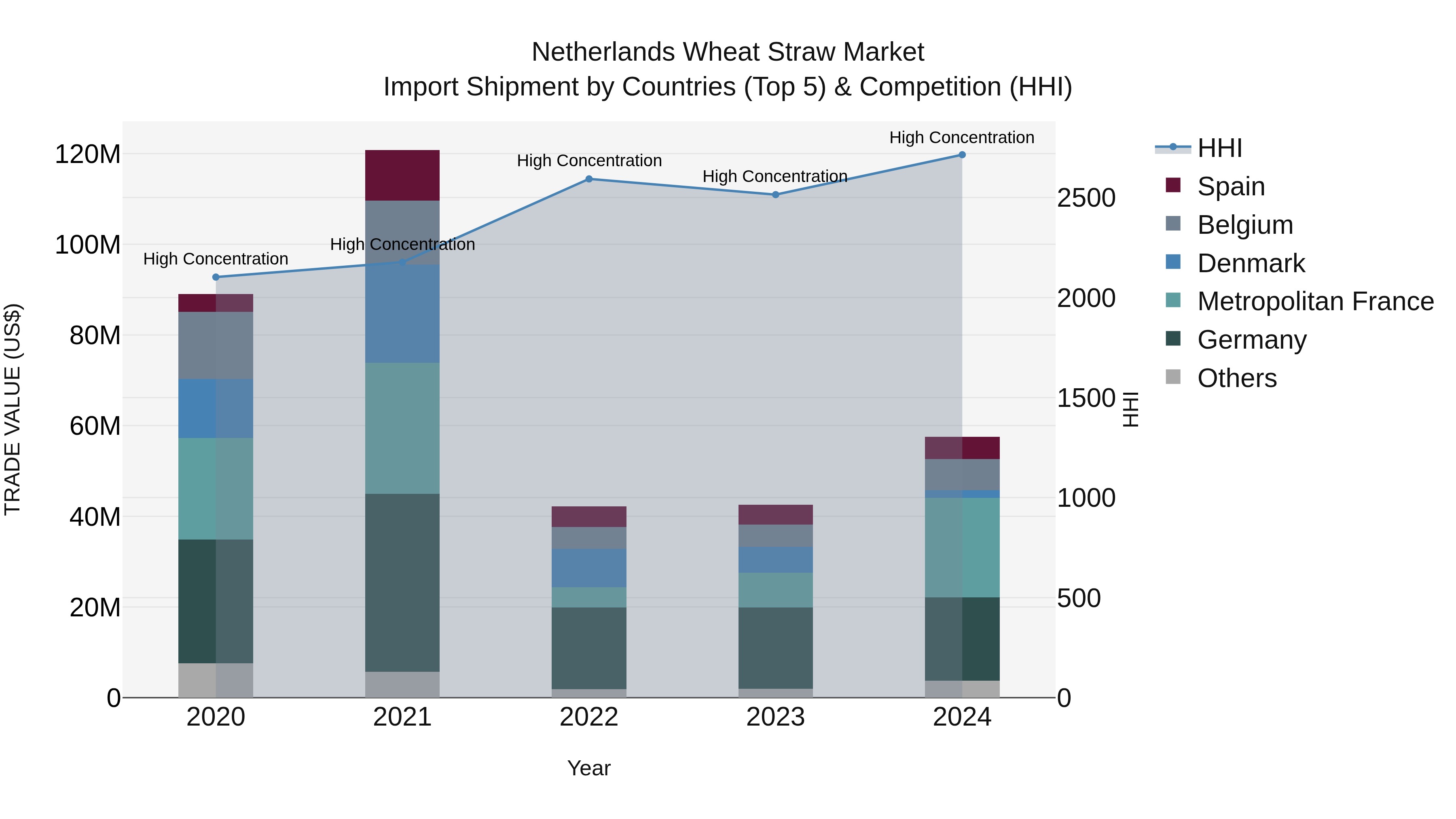 Netherlands Wheat Straw Market Import Shipment by Countries (Top 5) & Competition (HHI)