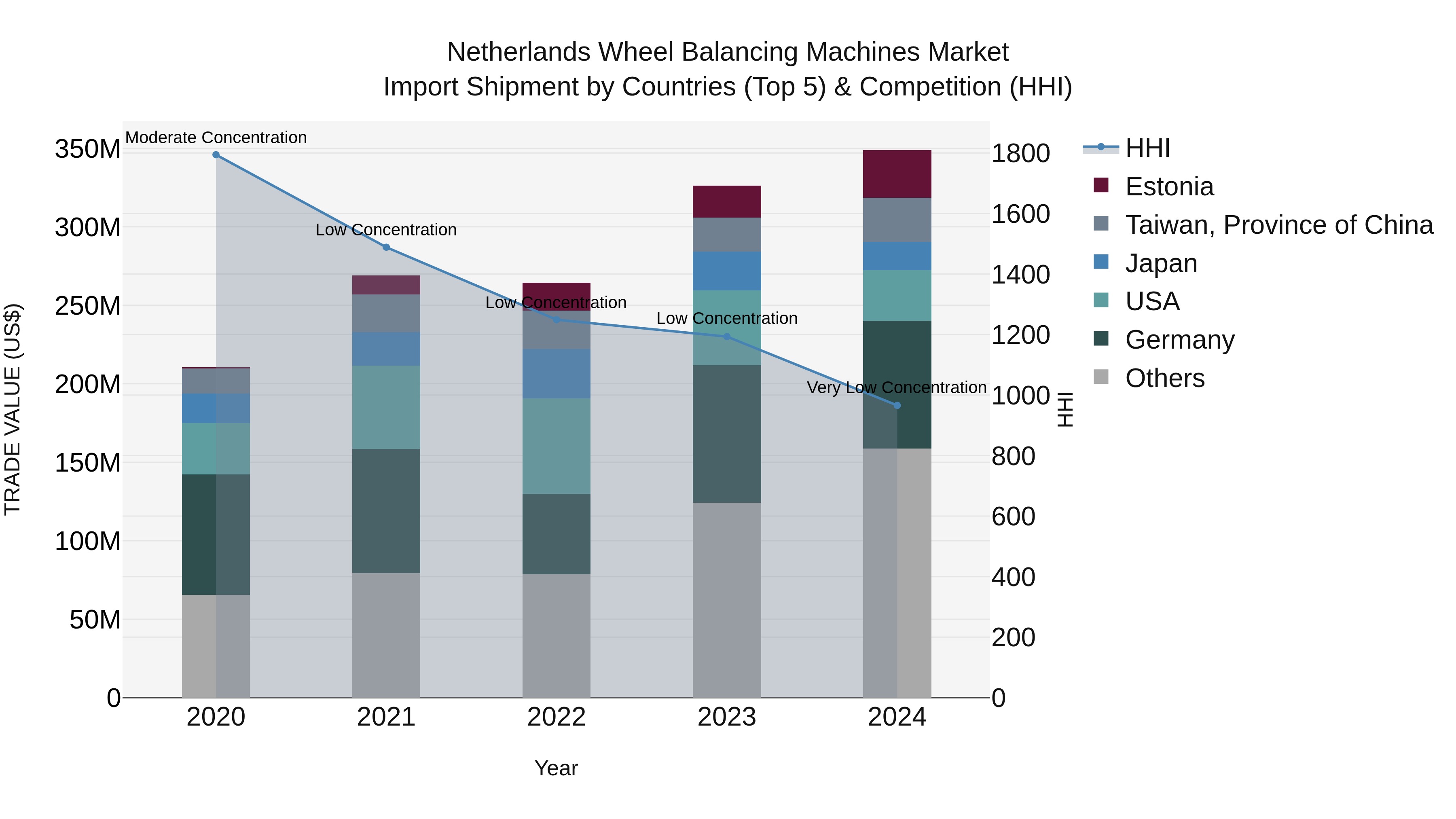 Netherlands Wheel Balancing Machines Market Top 5 Importing Countries and Market Competition (HHI) Analysis