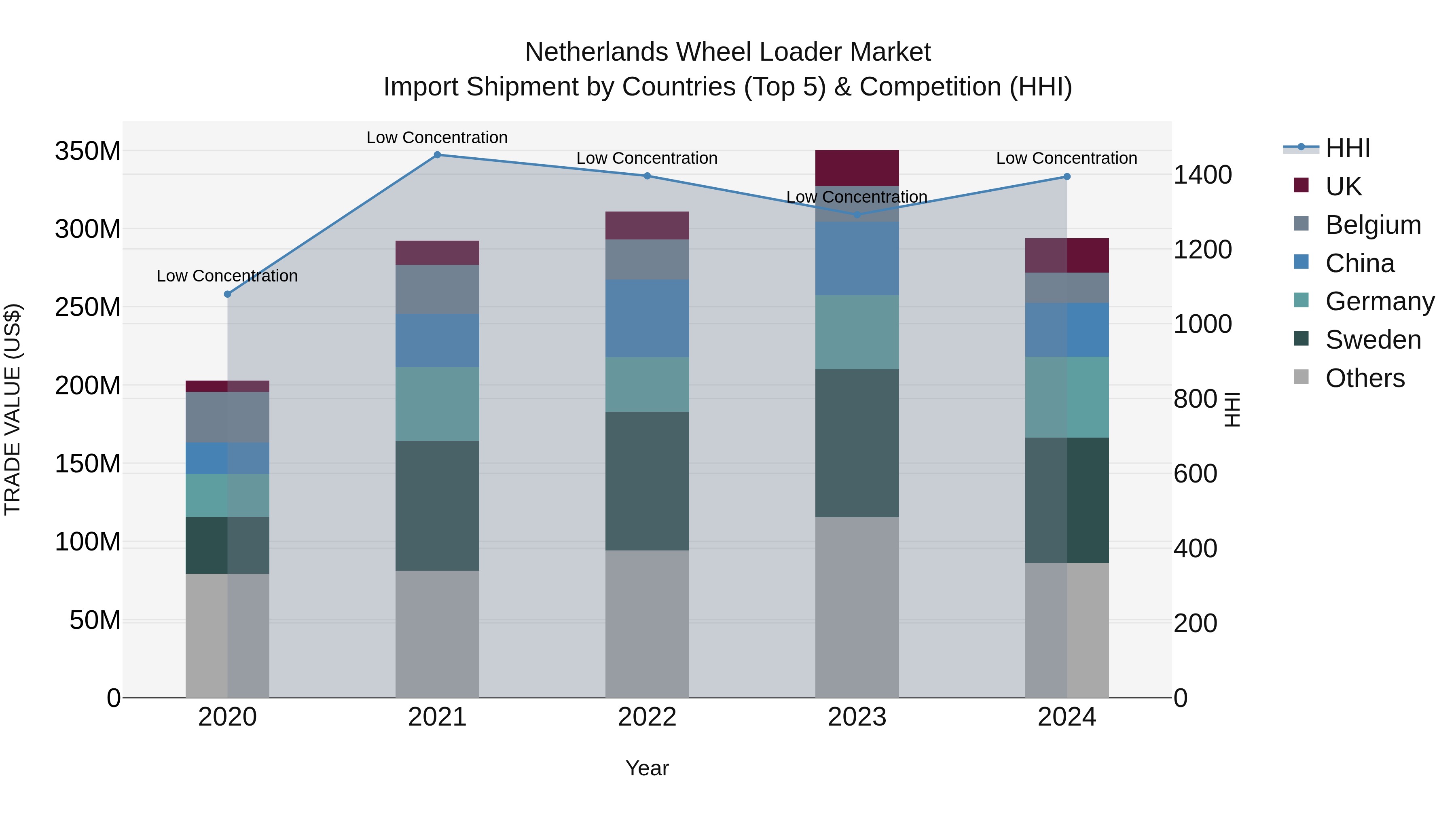 Netherlands Wheel Loader Market Top 5 Importing Countries and Market Competition (HHI) Analysis