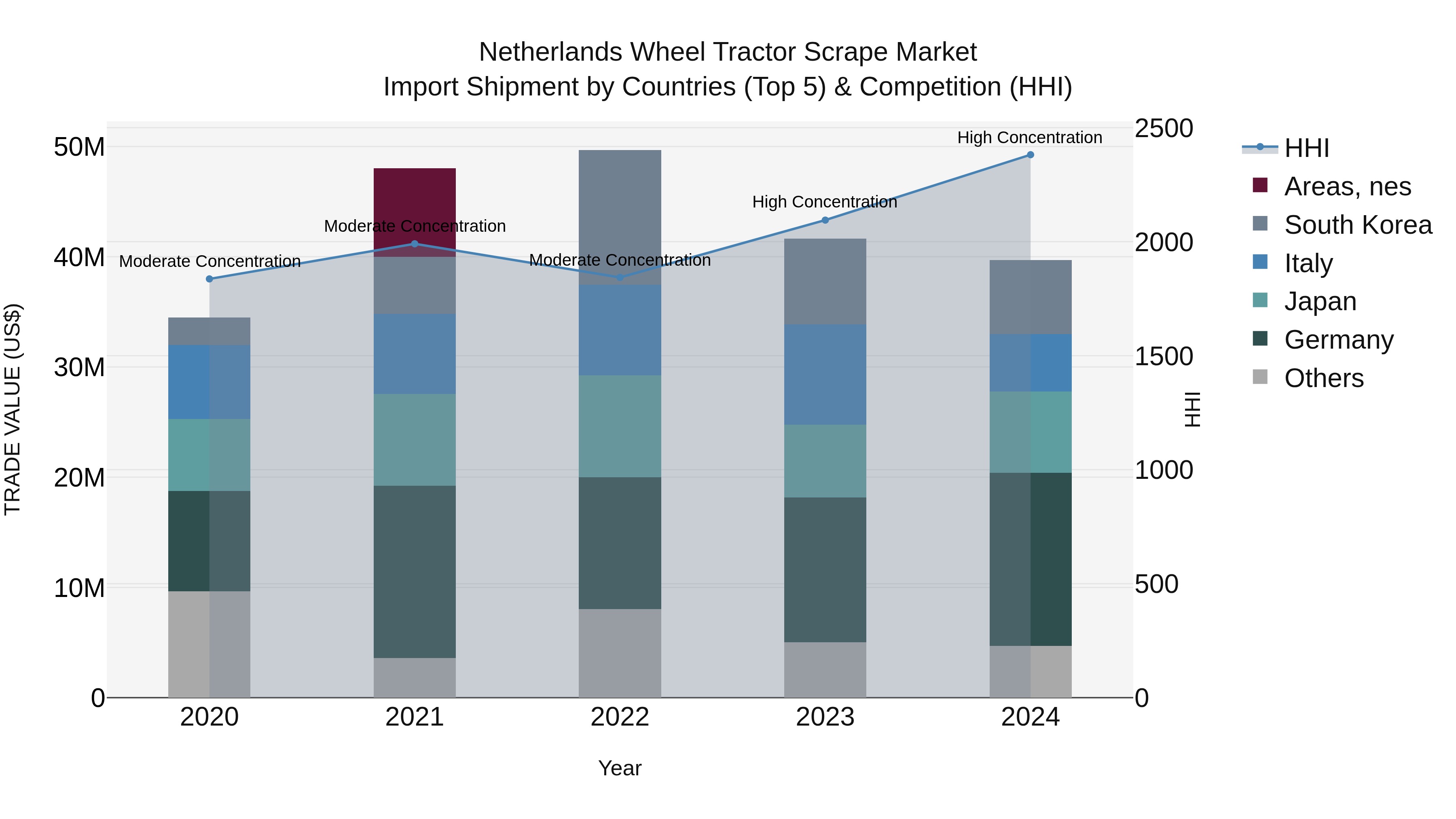 Netherlands Wheel Tractor Scrape Market Top 5 Importing Countries and Market Competition (HHI) Analysis