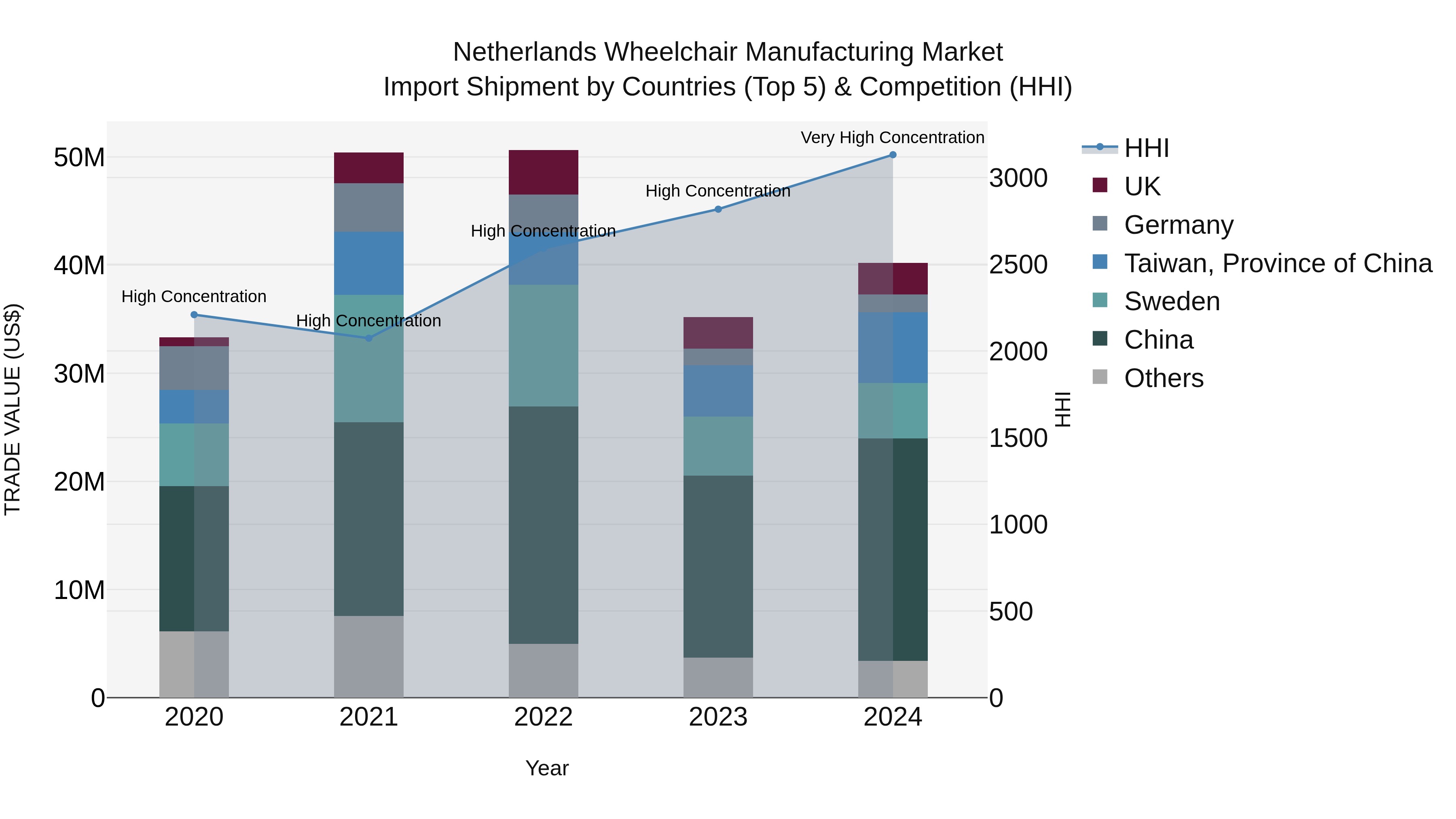 Netherlands Wheelchair Manufacturing Market Import Shipment by Countries (Top 5) & Competition (HHI)