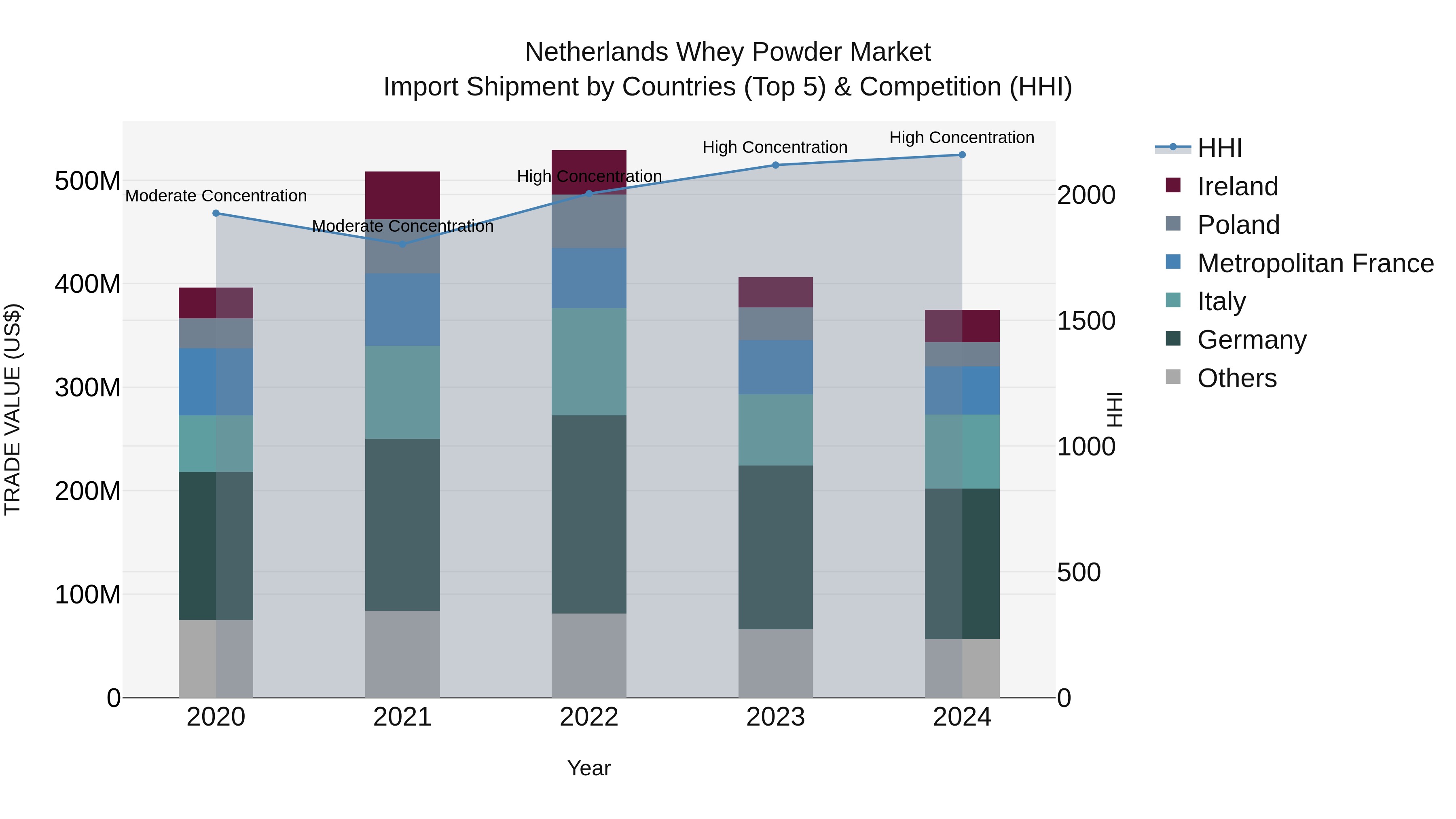 Netherlands Whey Powder Market Top 5 Importing Countries and Market Competition (HHI) Analysis