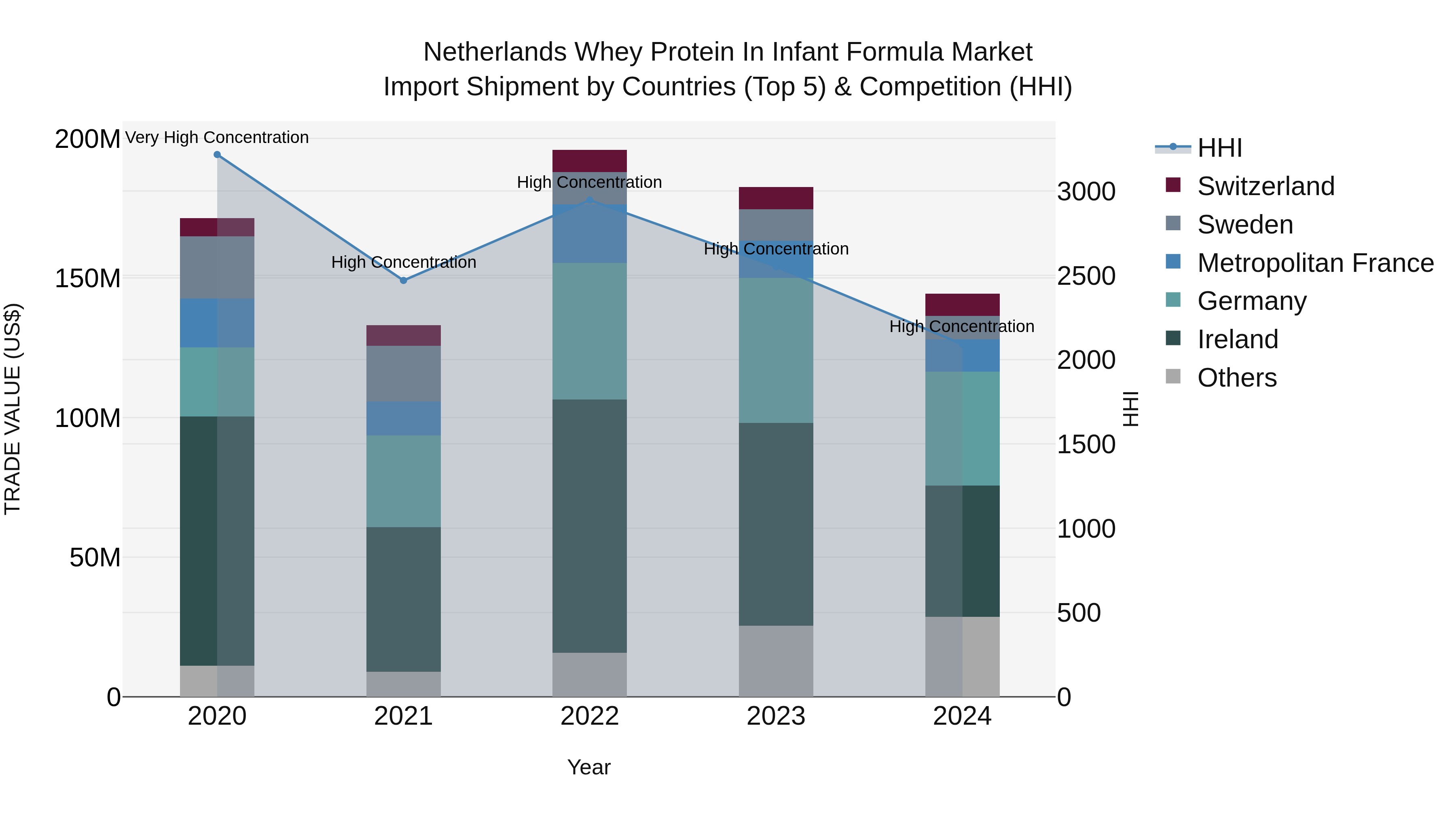 Netherlands Whey Protein In Infant Formula Market Import Shipment by Countries (Top 5) & Competition (HHI)