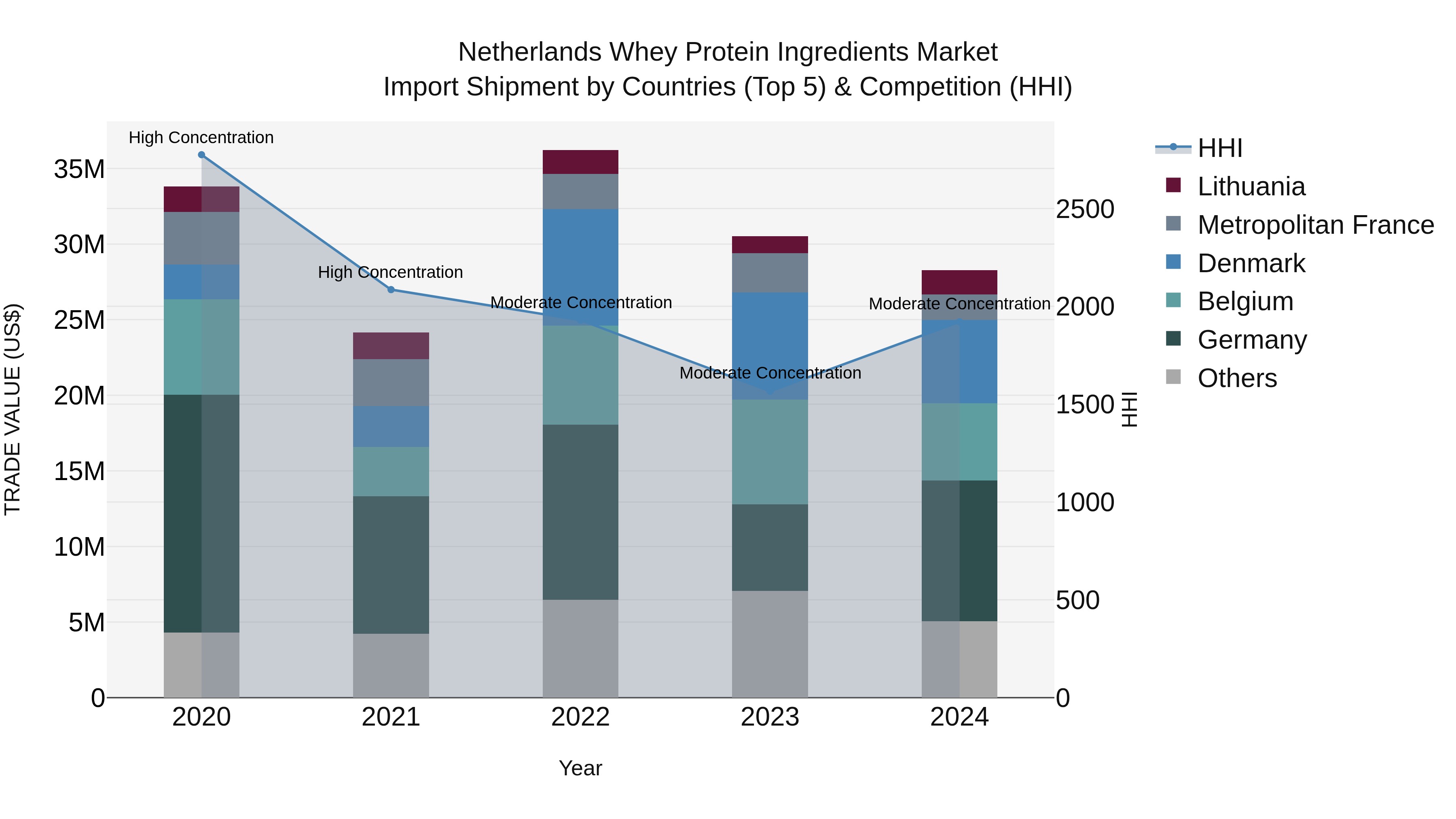 Netherlands Whey Protein Ingredients Market Import Shipment by Countries (Top 5) & Competition (HHI)