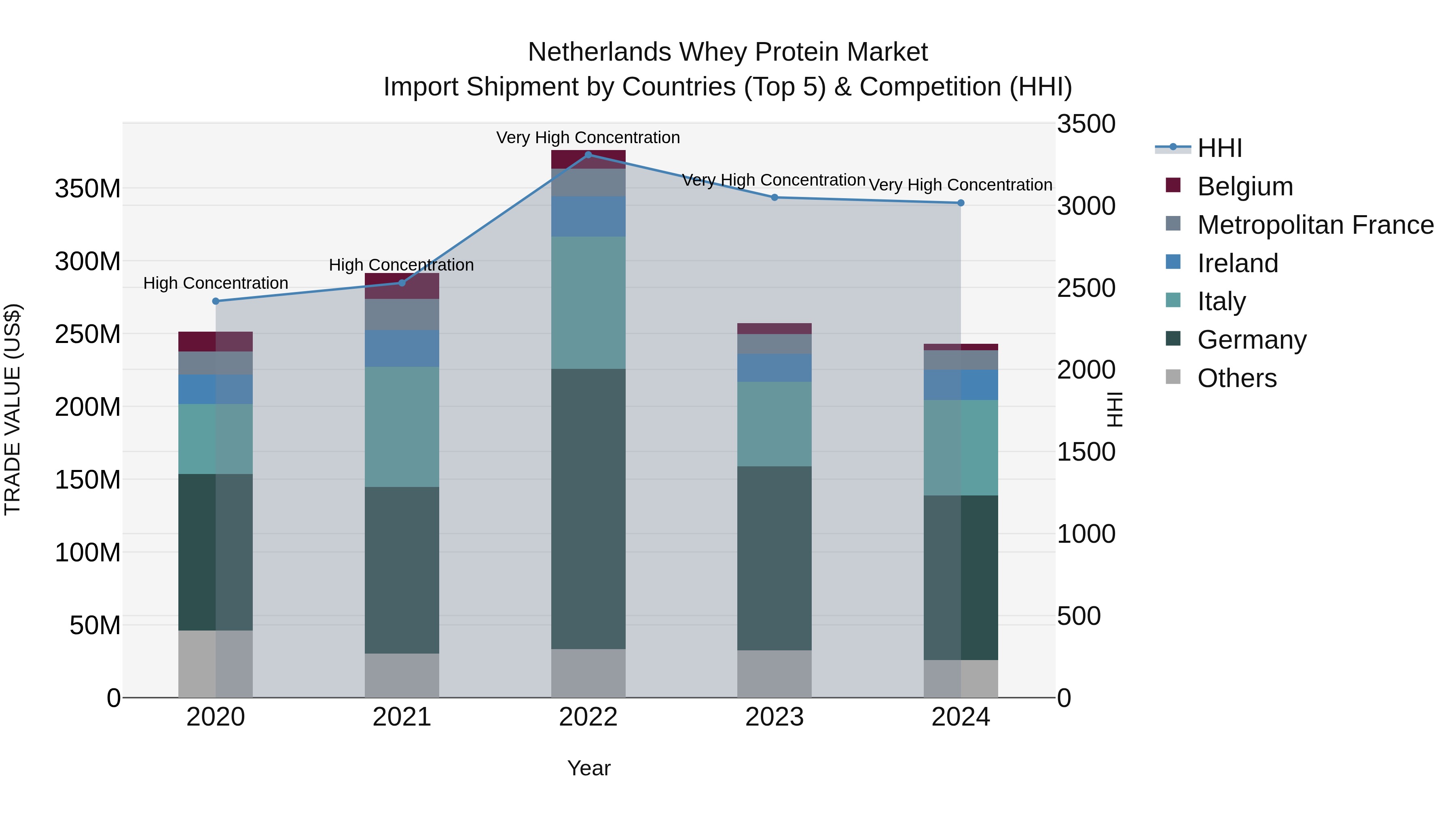 Netherlands Whey Protein Market Top 5 Importing Countries and Market Competition (HHI) Analysis