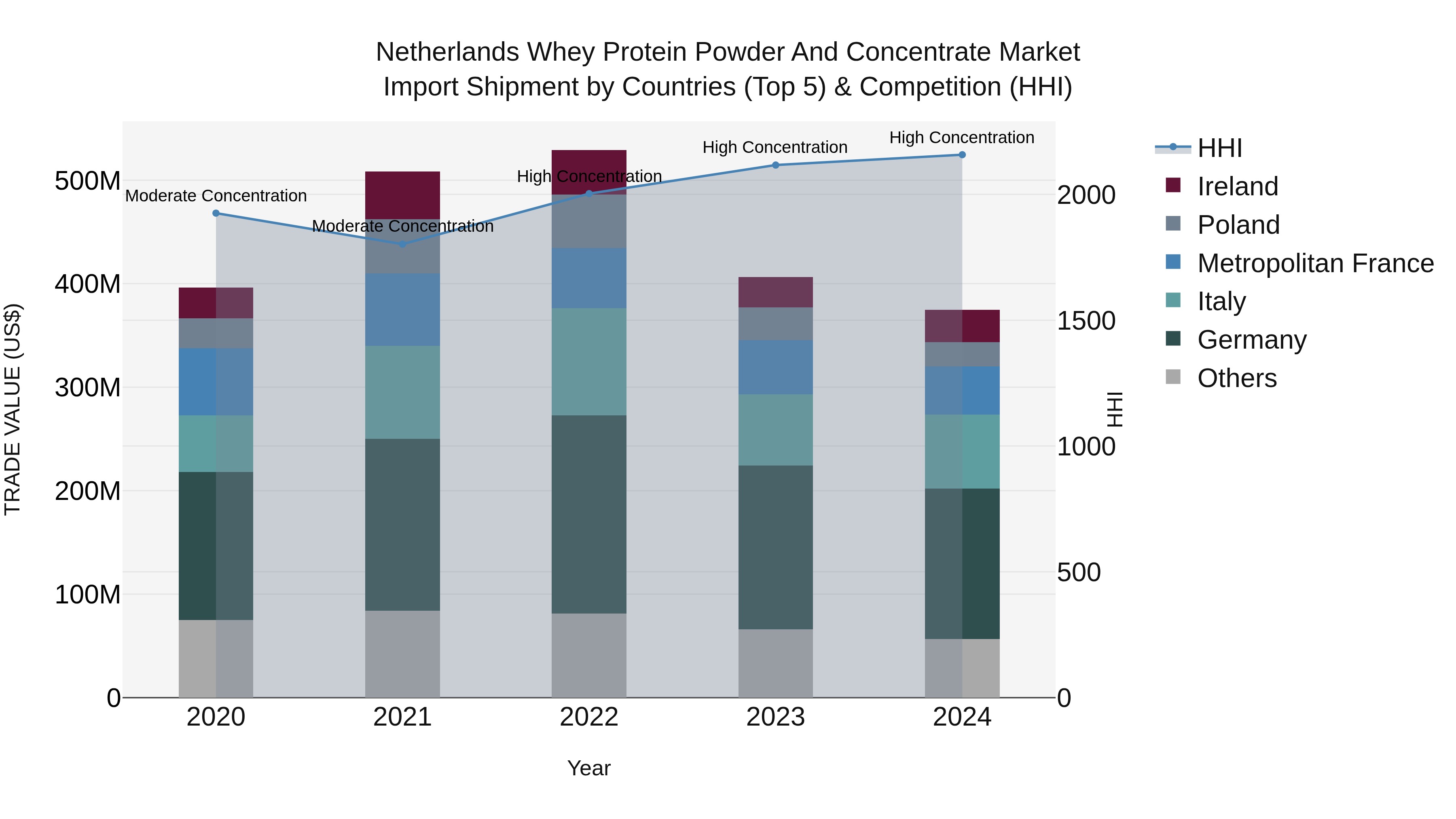 Netherlands Whey Protein Powder and Concentrate Market Top 5 Importing Countries and Market Competition (HHI) Analysis
