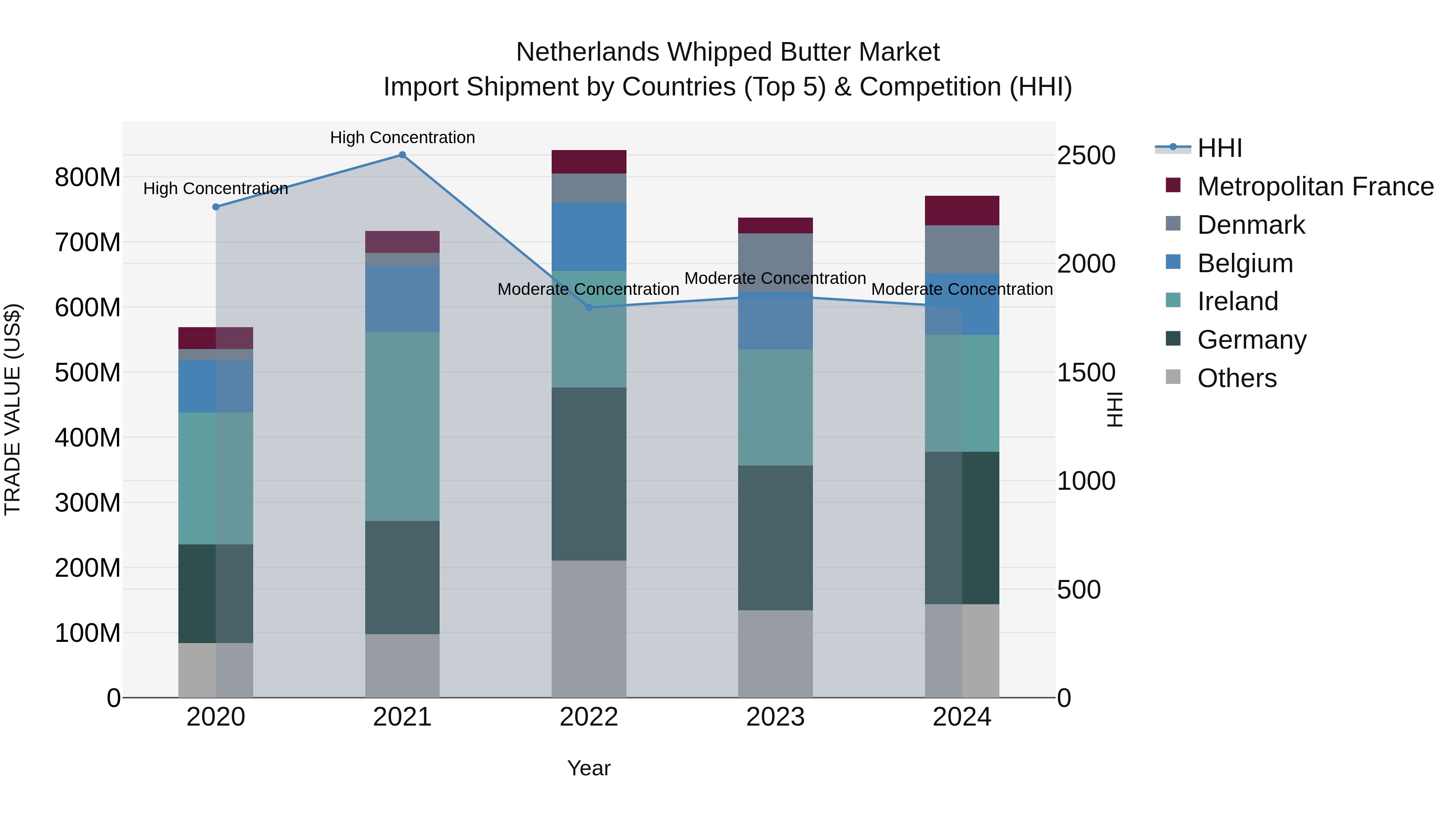 Netherlands Whipped Butter Market Import Shipment by Countries (Top 5) & Competition (HHI)