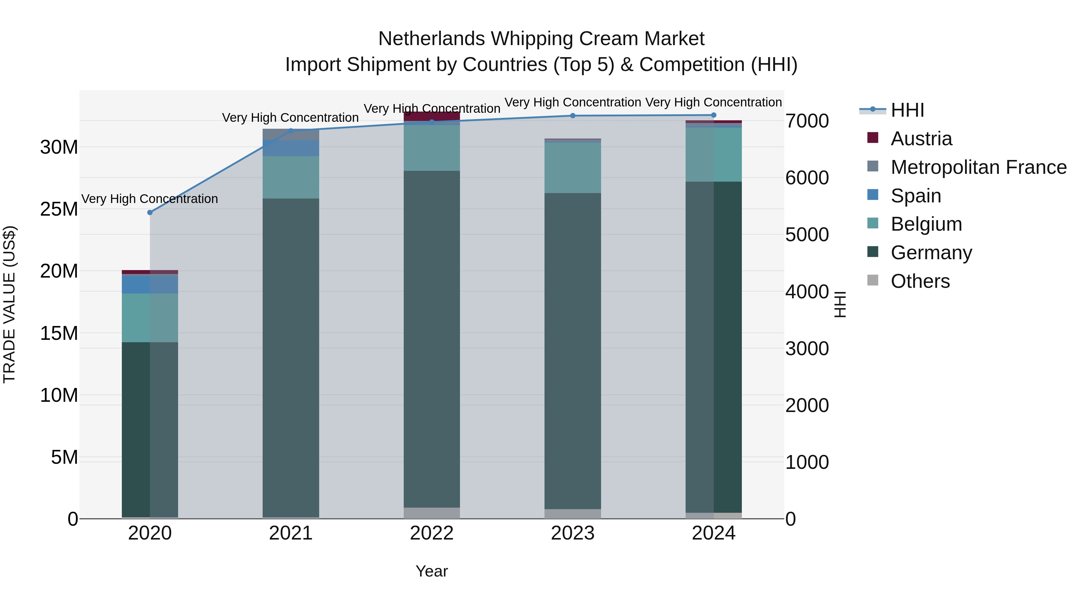 Netherlands Whipping Cream Market Top 5 Importing Countries and Market Competition (HHI) Analysis
