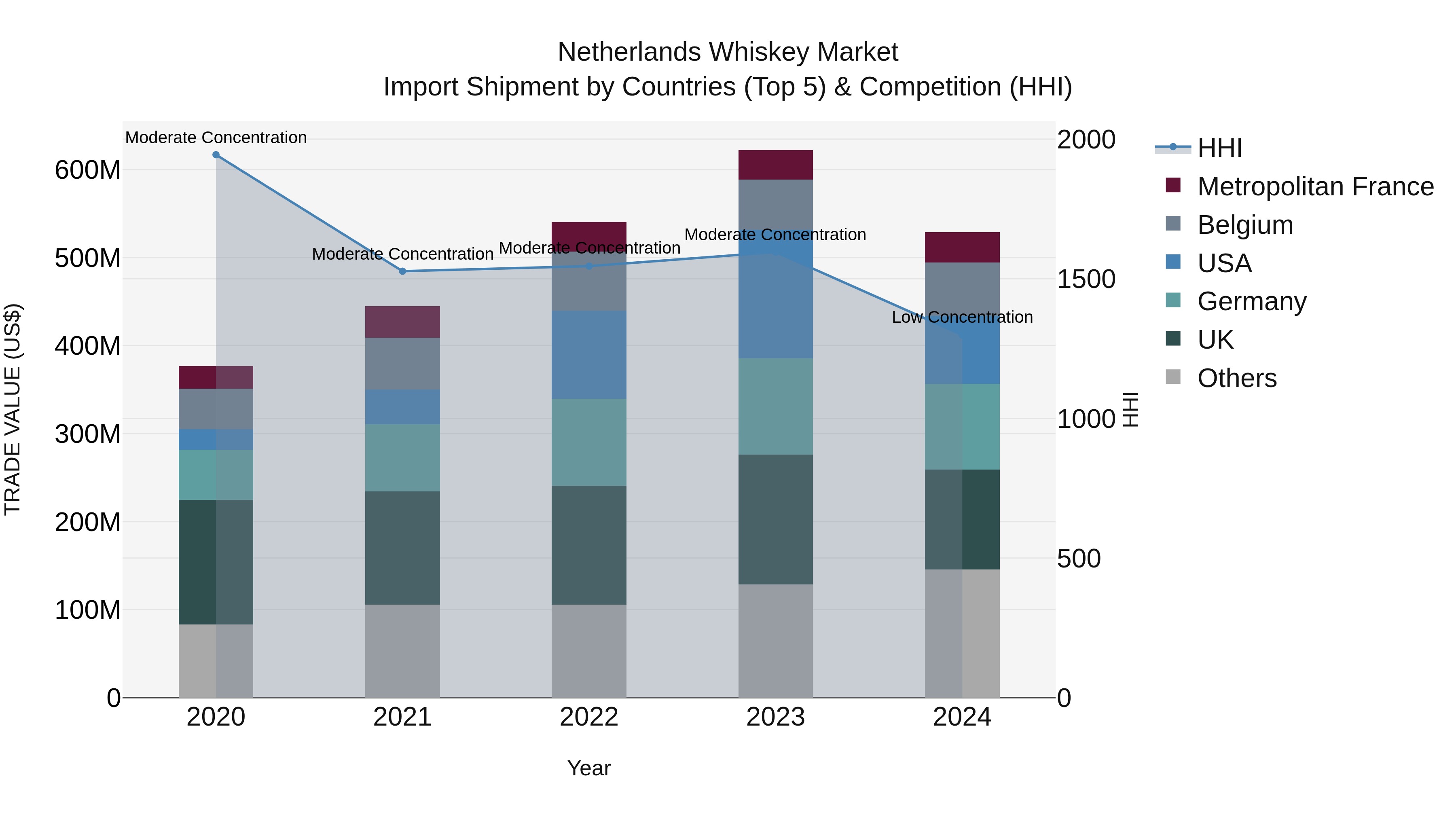 Netherlands Whiskey Market Top 5 Importing Countries and Market Competition (HHI) Analysis