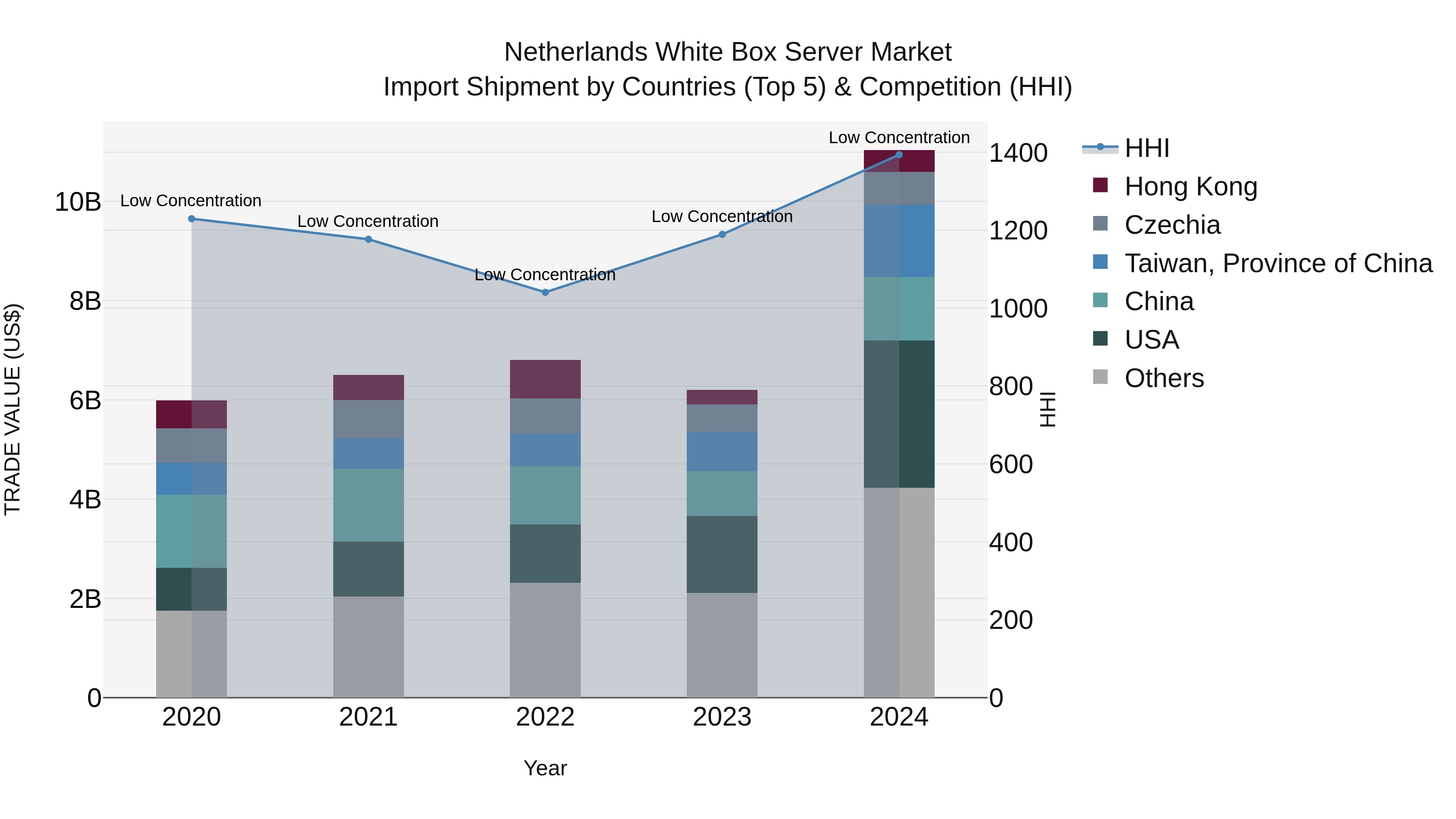 Netherlands White Box Server Market Top 5 Importing Countries and Market Competition (HHI) Analysis