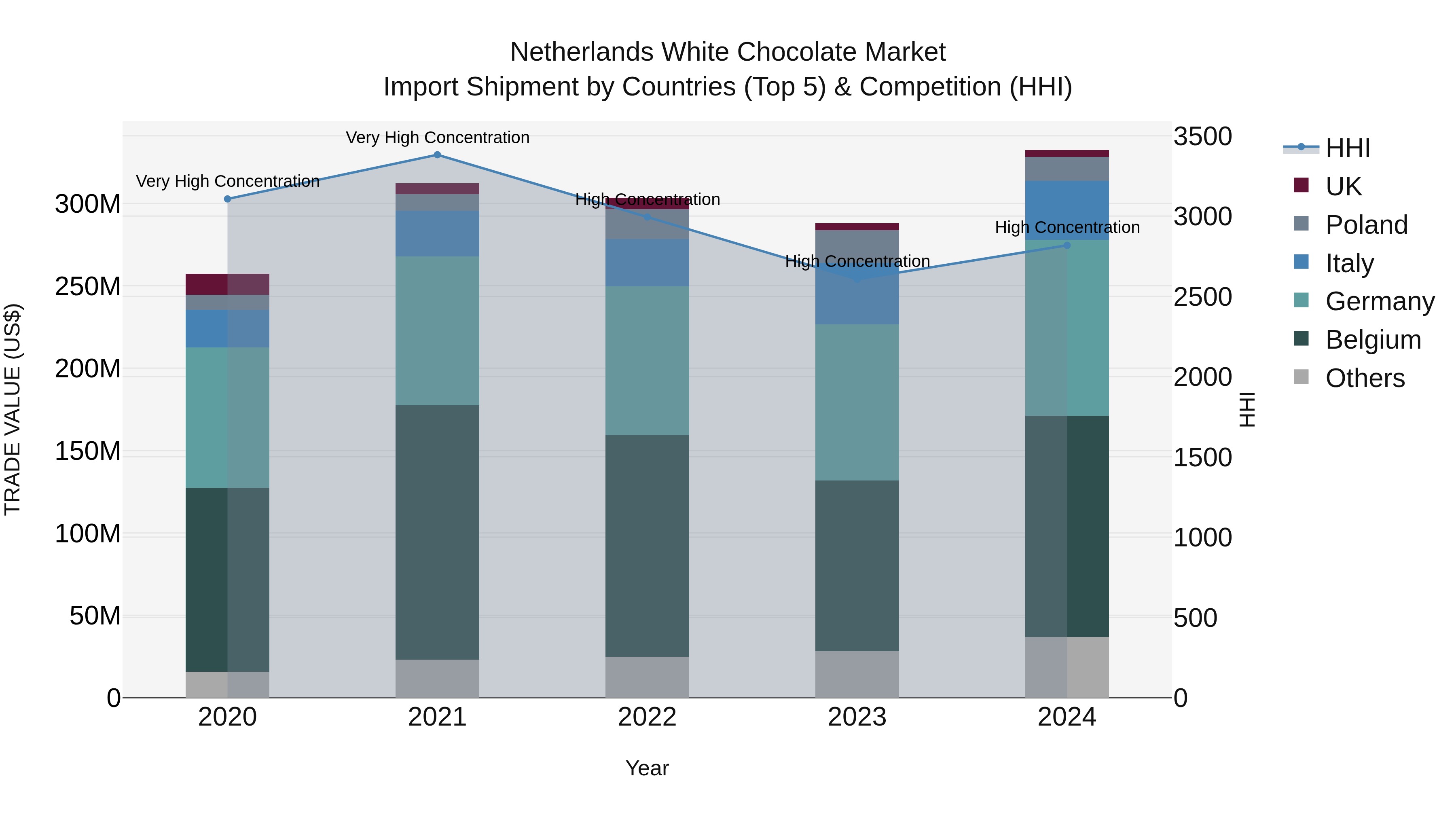 Netherlands White Chocolate Market Import Shipment by Countries (Top 5) & Competition (HHI)