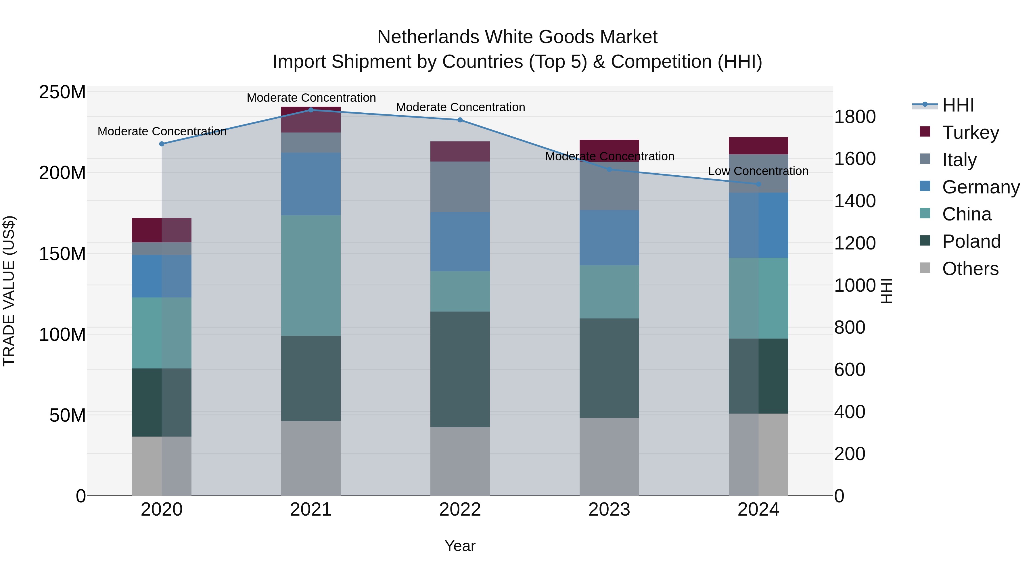 Netherlands White Goods Market Import Shipment by Countries (Top 5) & Competition (HHI)