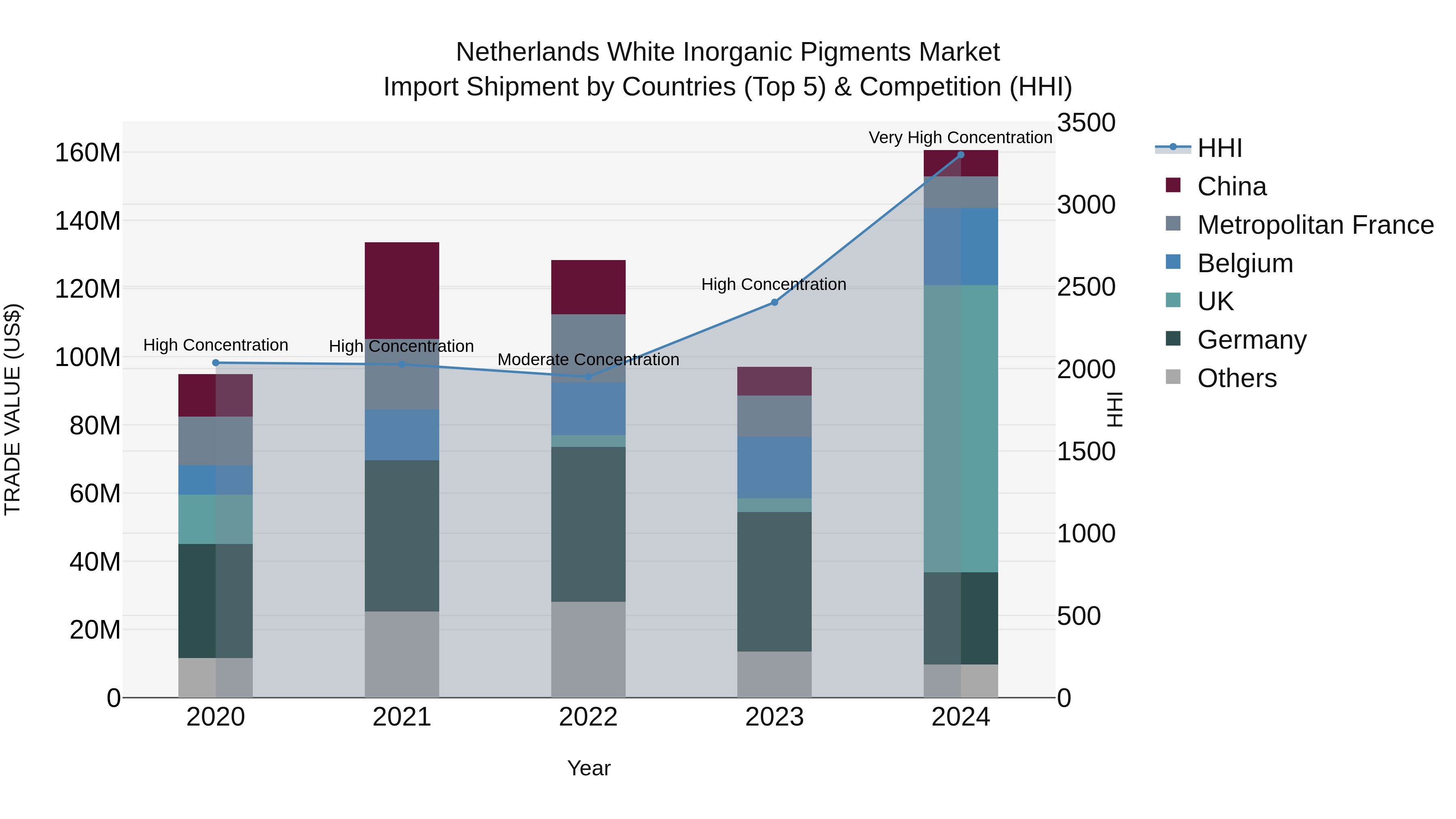 Netherlands White Inorganic Pigments Market Top 5 Importing Countries and Market Competition (HHI) Analysis