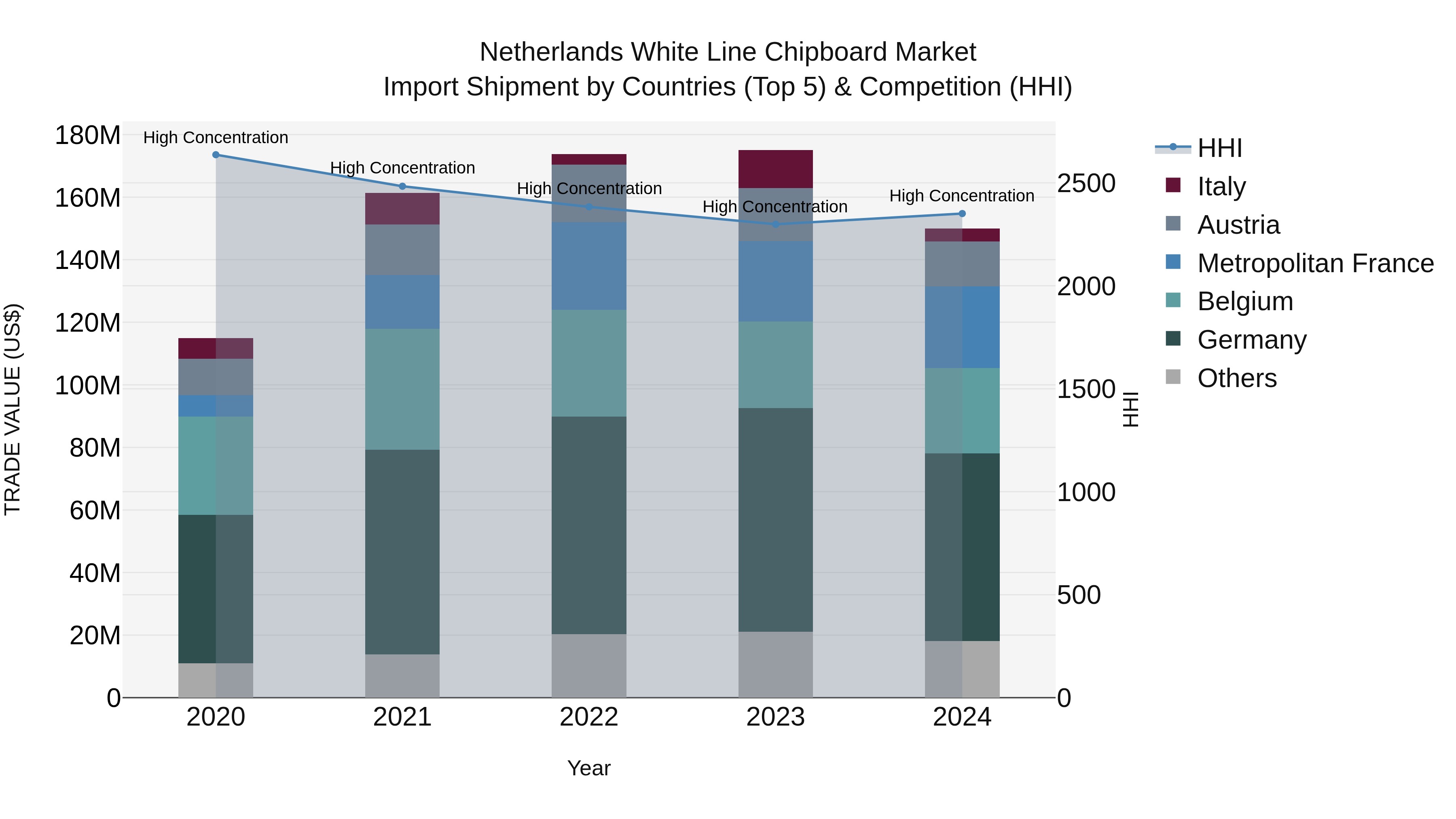 Netherlands White Line Chipboard Market Import Shipment by Countries (Top 5) & Competition (HHI)