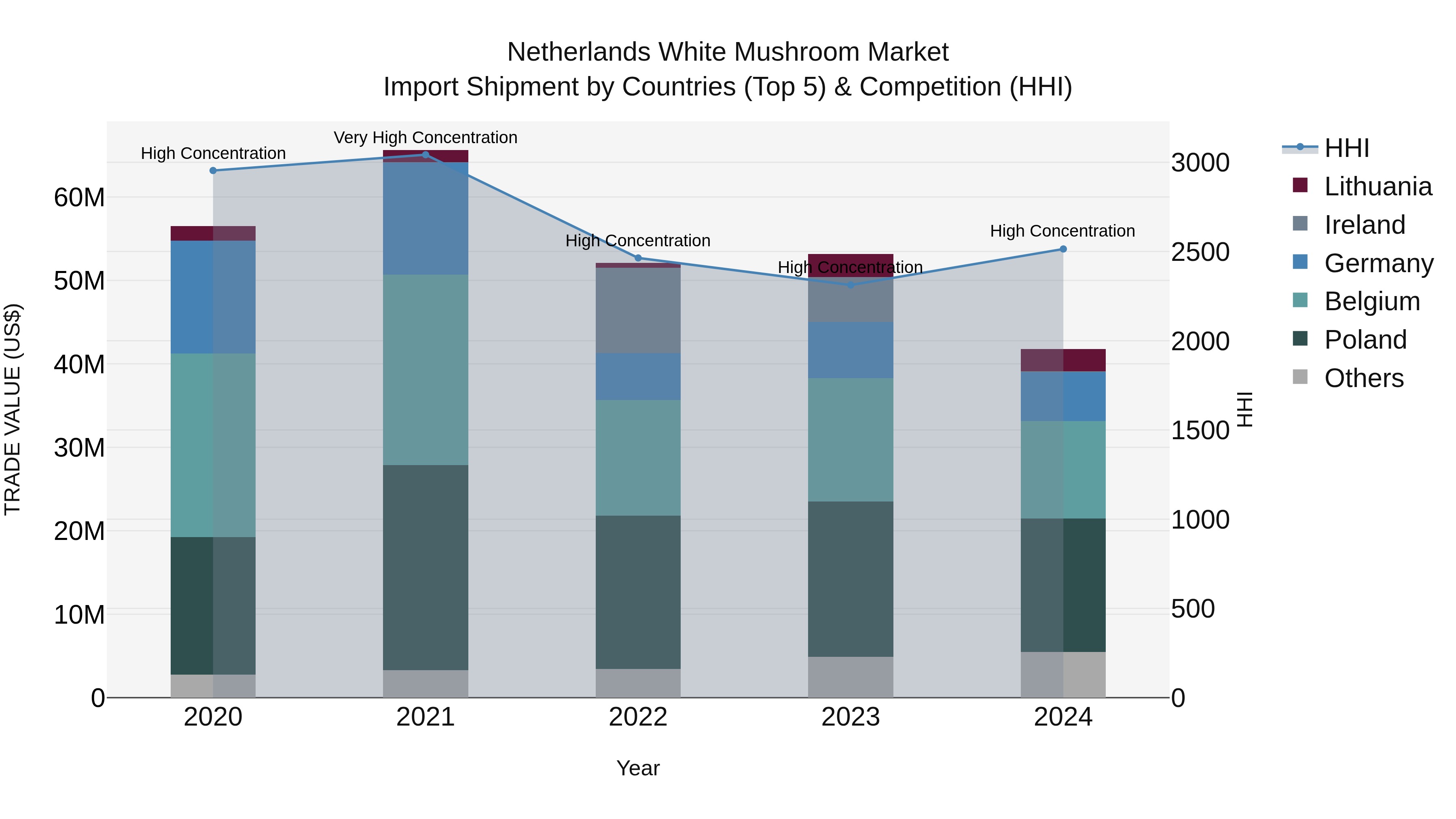 Netherlands White Mushroom Market Import Shipment by Countries (Top 5) & Competition (HHI)