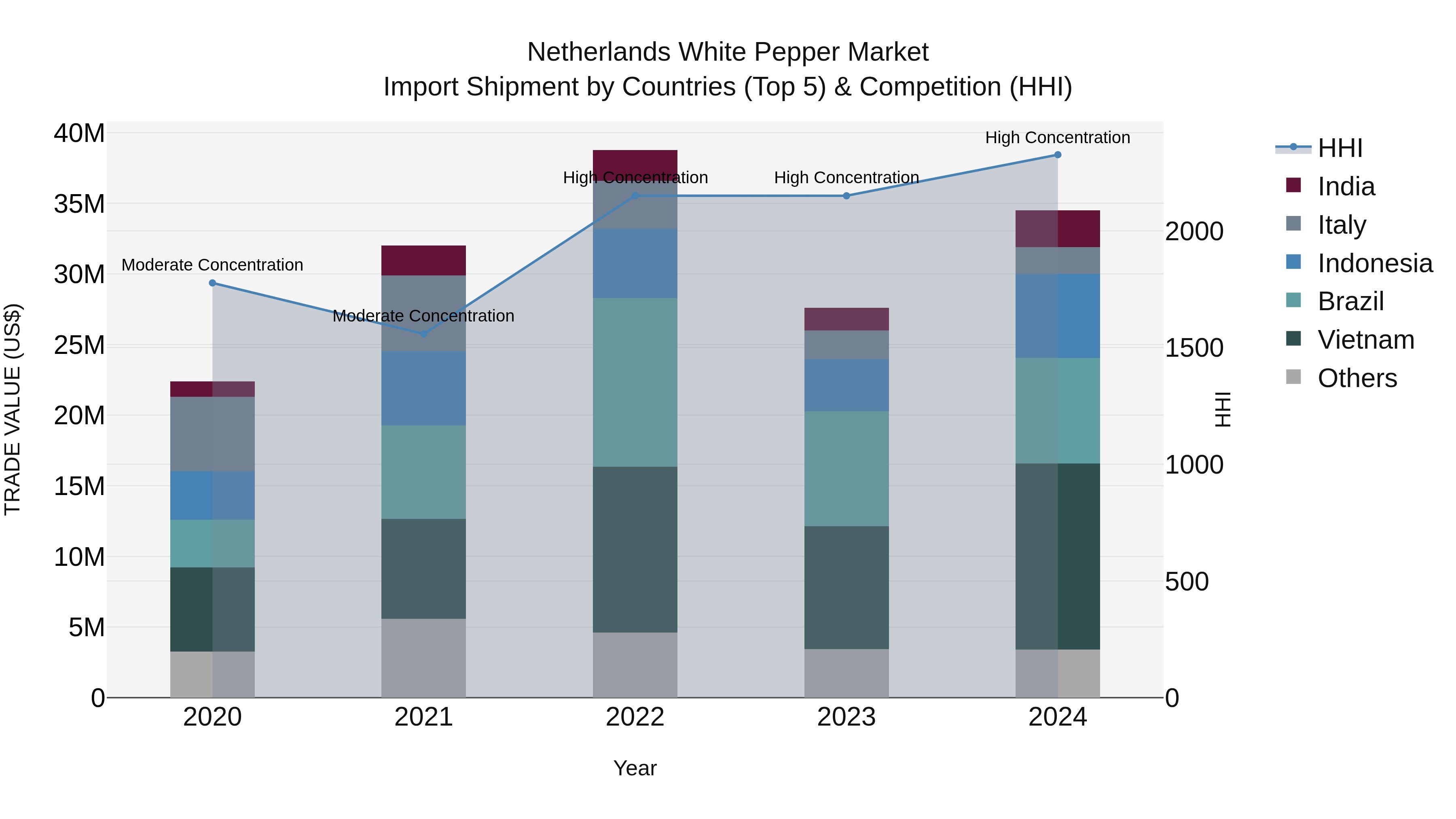 Netherlands White Pepper Market Import Shipment by Countries (Top 5) & Competition (HHI)