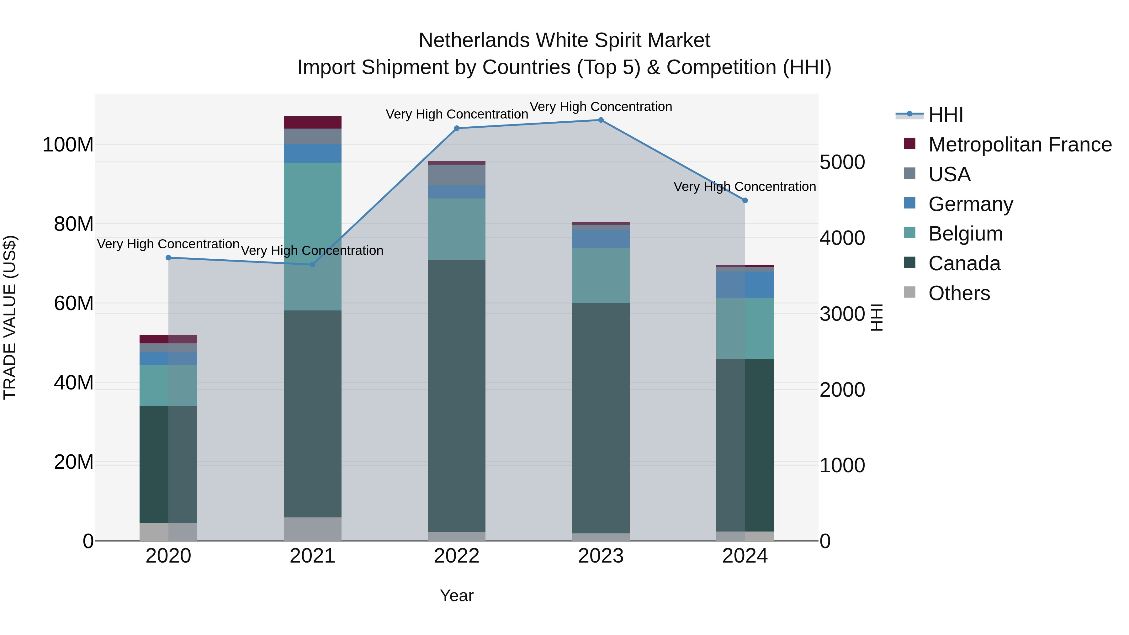 Netherlands White Spirit Market Top 5 Importing Countries and Market Competition (HHI) Analysis