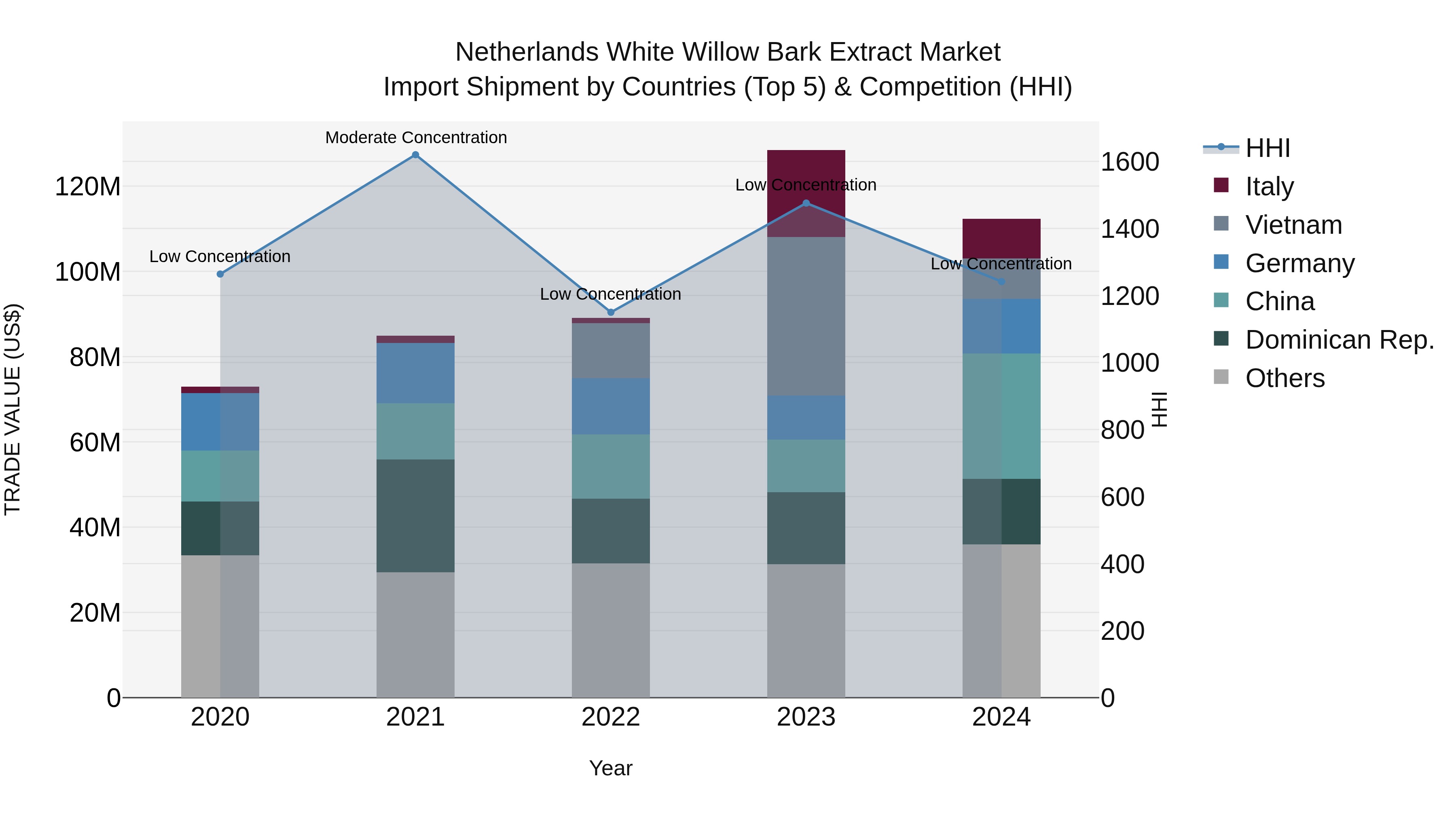 Netherlands White Willow Bark Extract Market Import Shipment by Countries (Top 5) & Competition (HHI)