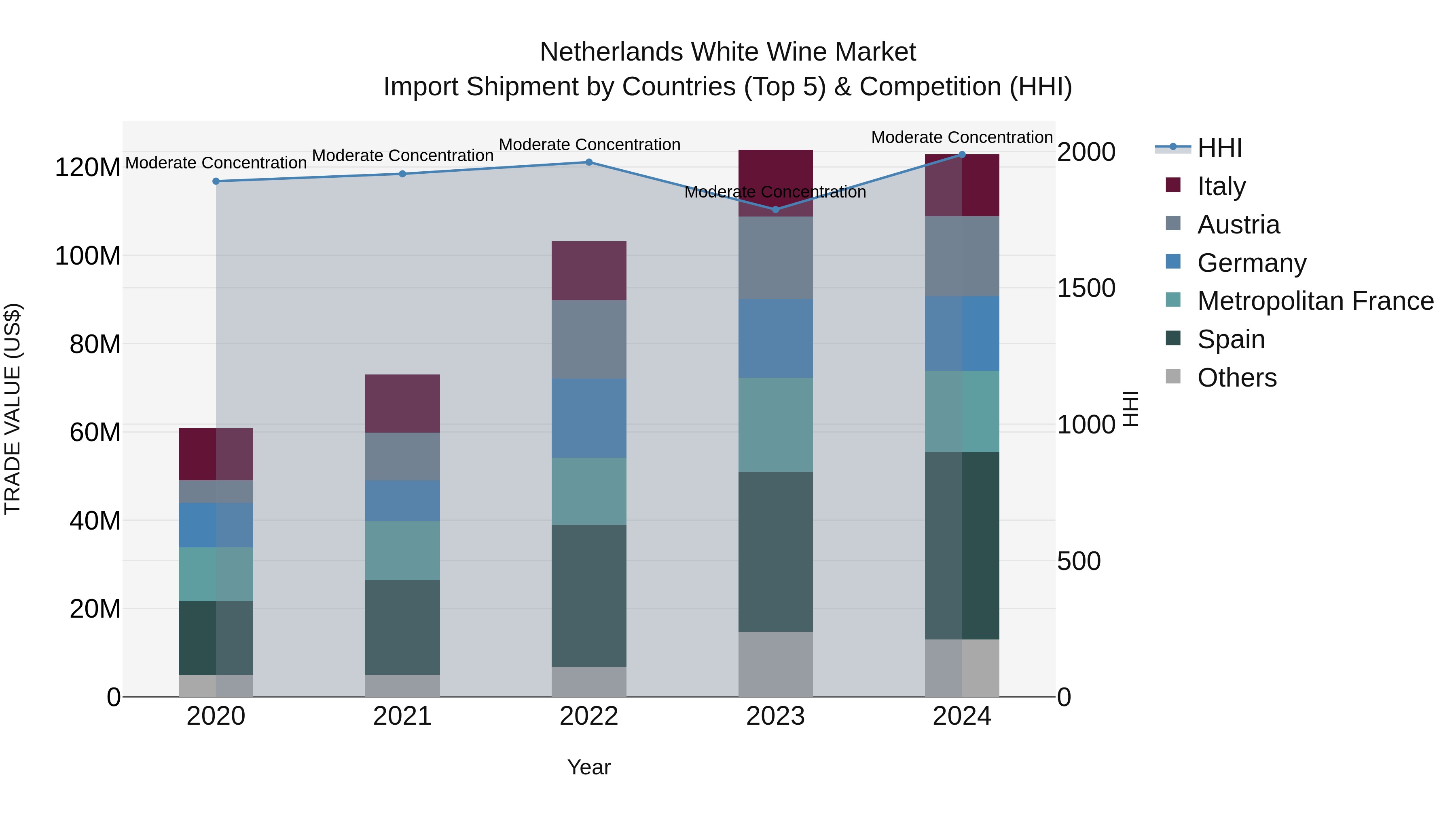 Netherlands White Wine Market Import Shipment by Countries (Top 5) & Competition (HHI)