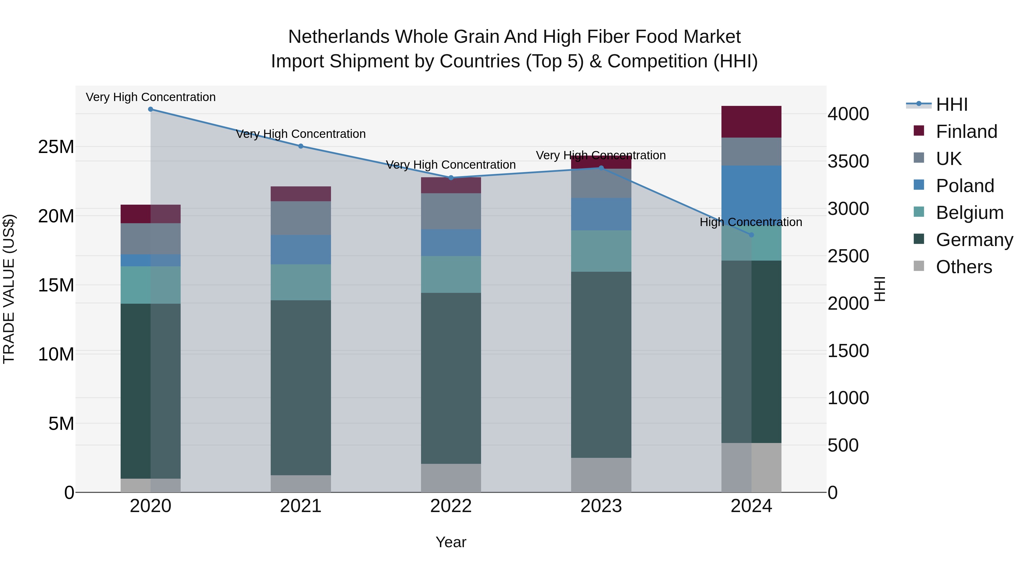 Netherlands Whole Grain And High Fiber Food Market Import Shipment by Countries (Top 5) & Competition (HHI)