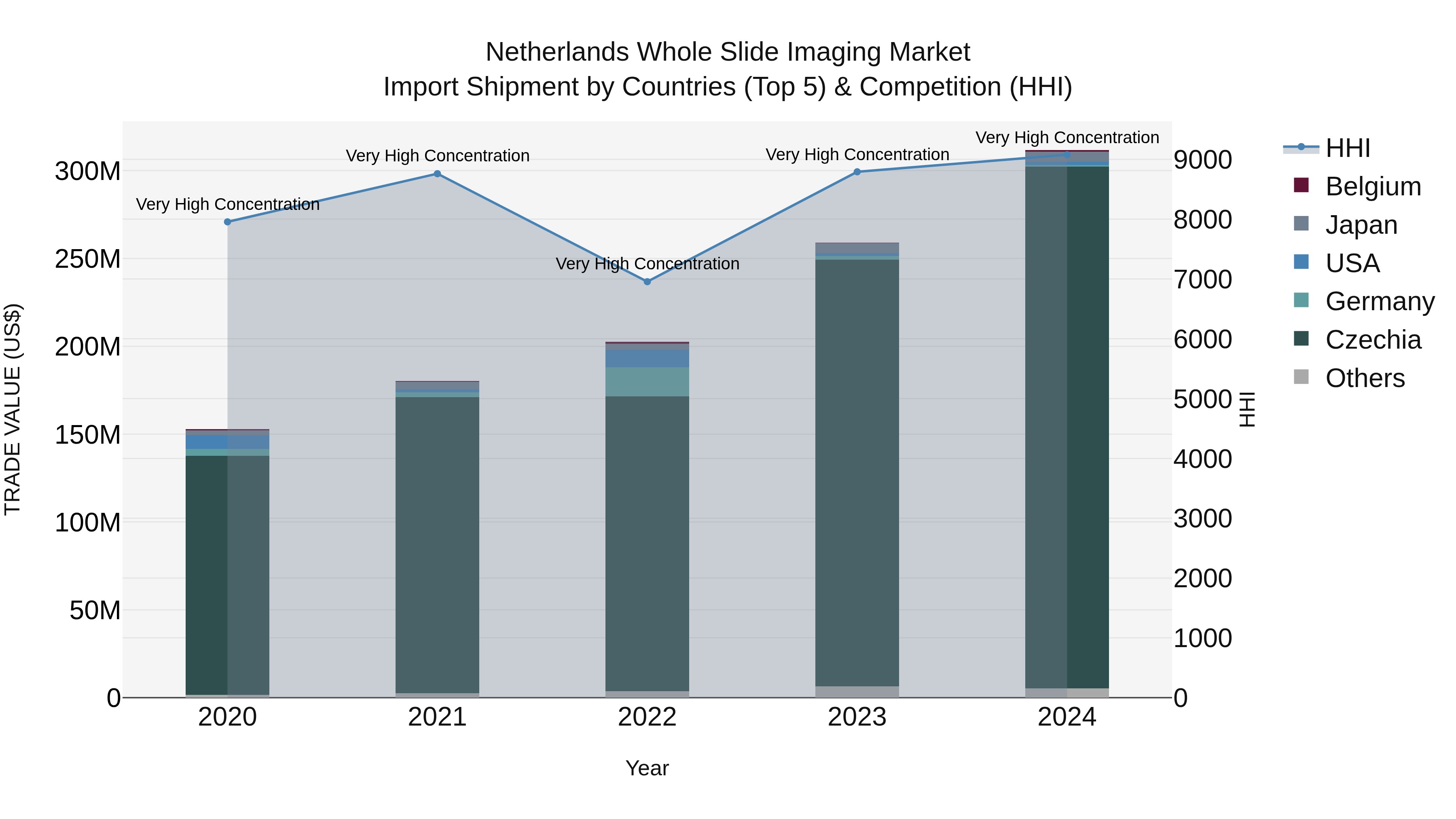 Netherlands Whole Slide Imaging Market Import Shipment by Countries (Top 5) & Competition (HHI)