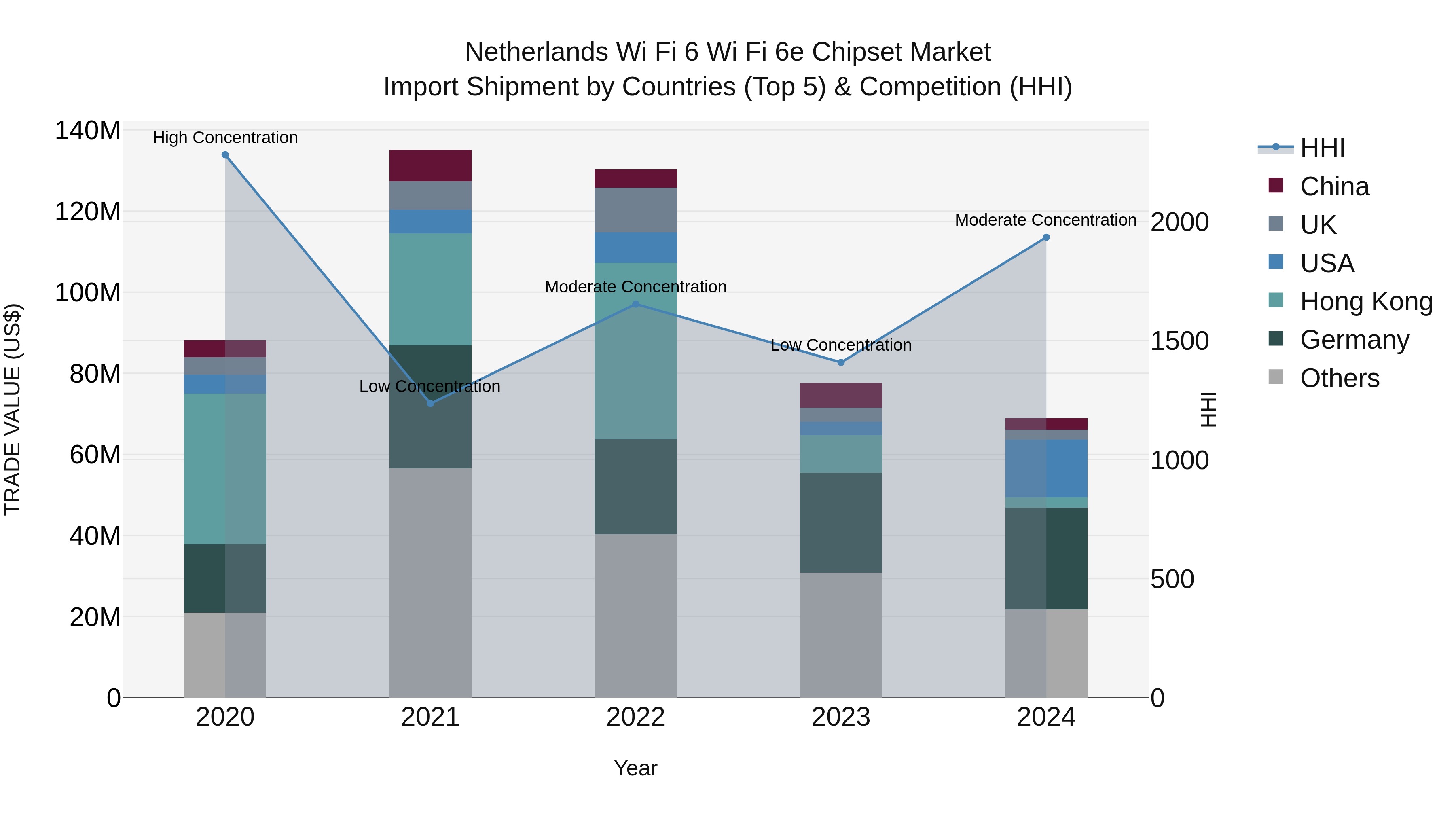 Netherlands Wi Fi 6 Wi Fi 6e Chipset Market Top 5 Importing Countries and Market Competition (HHI) Analysis