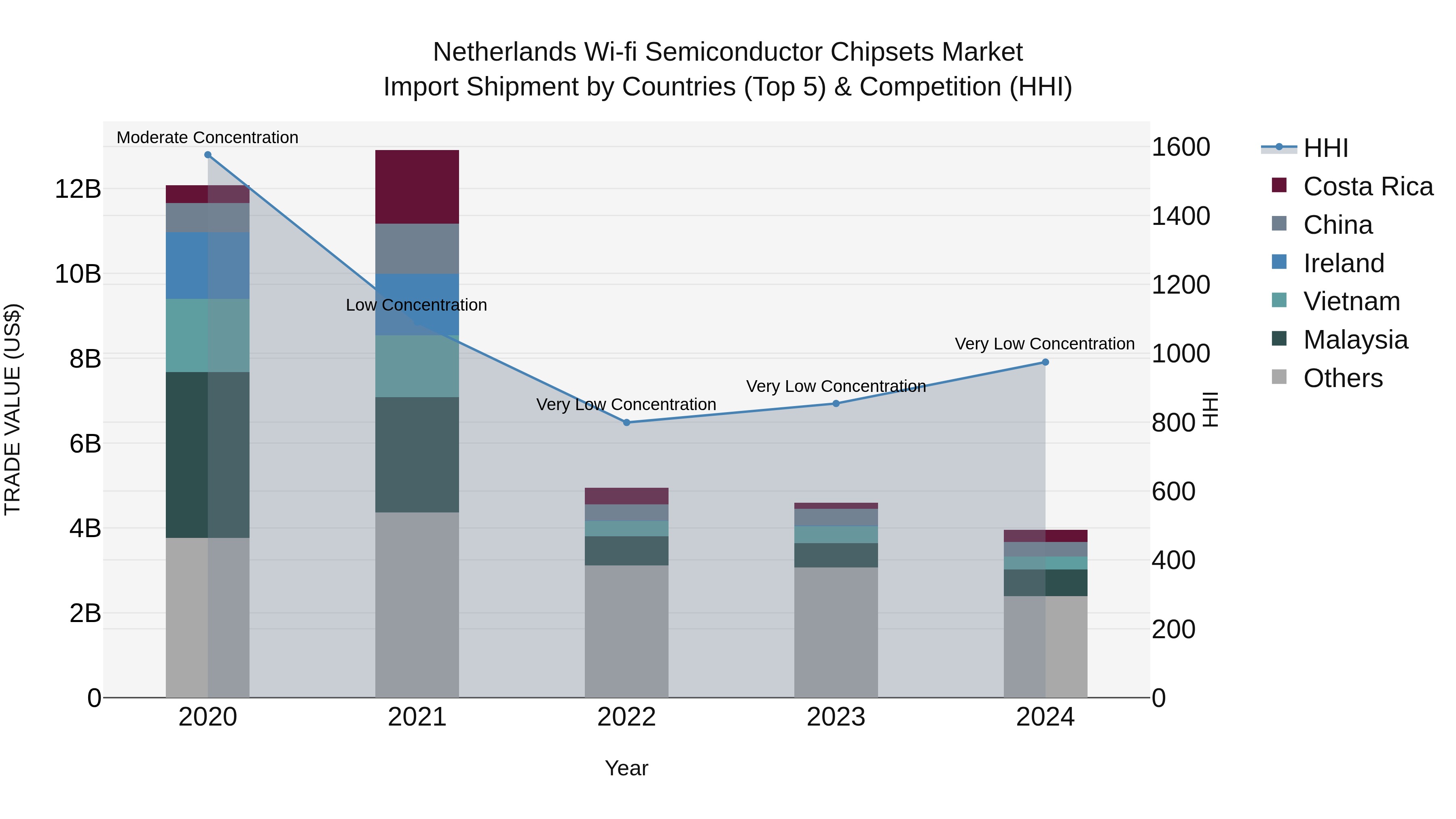 Netherlands Wi-fi Semiconductor Chipsets Market Import Shipment by Countries (Top 5) & Competition (HHI)