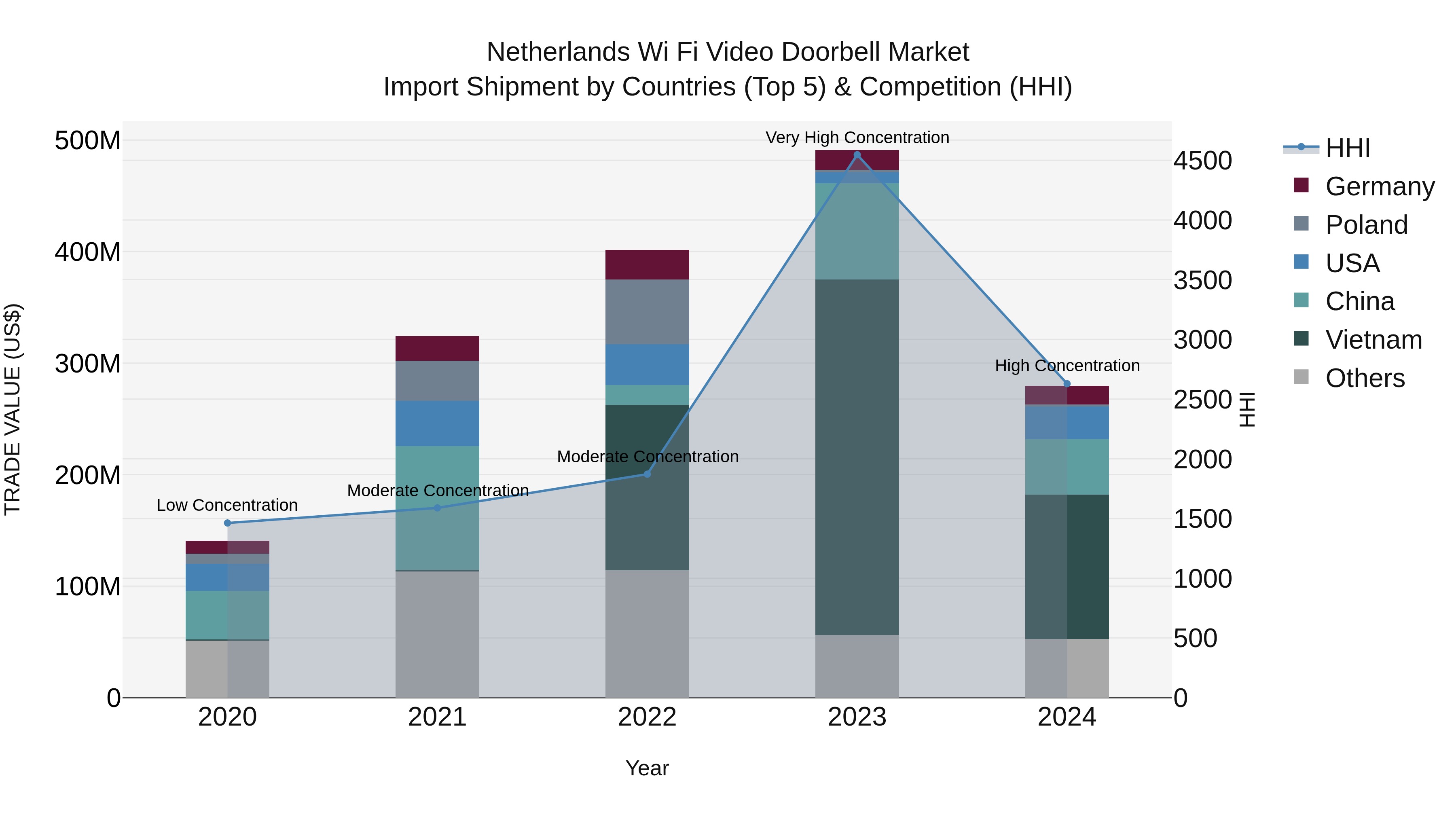 Netherlands Wi Fi Video Doorbell Market Top 5 Importing Countries and Market Competition (HHI) Analysis