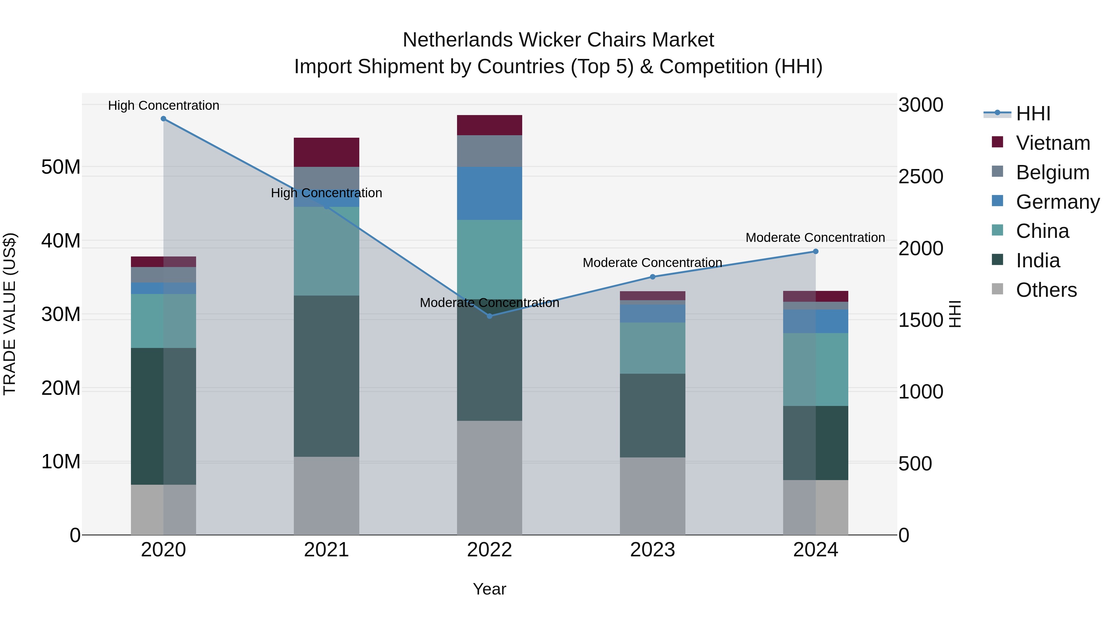 Netherlands Wicker Chairs Market Top 5 Importing Countries and Market Competition (HHI) Analysis