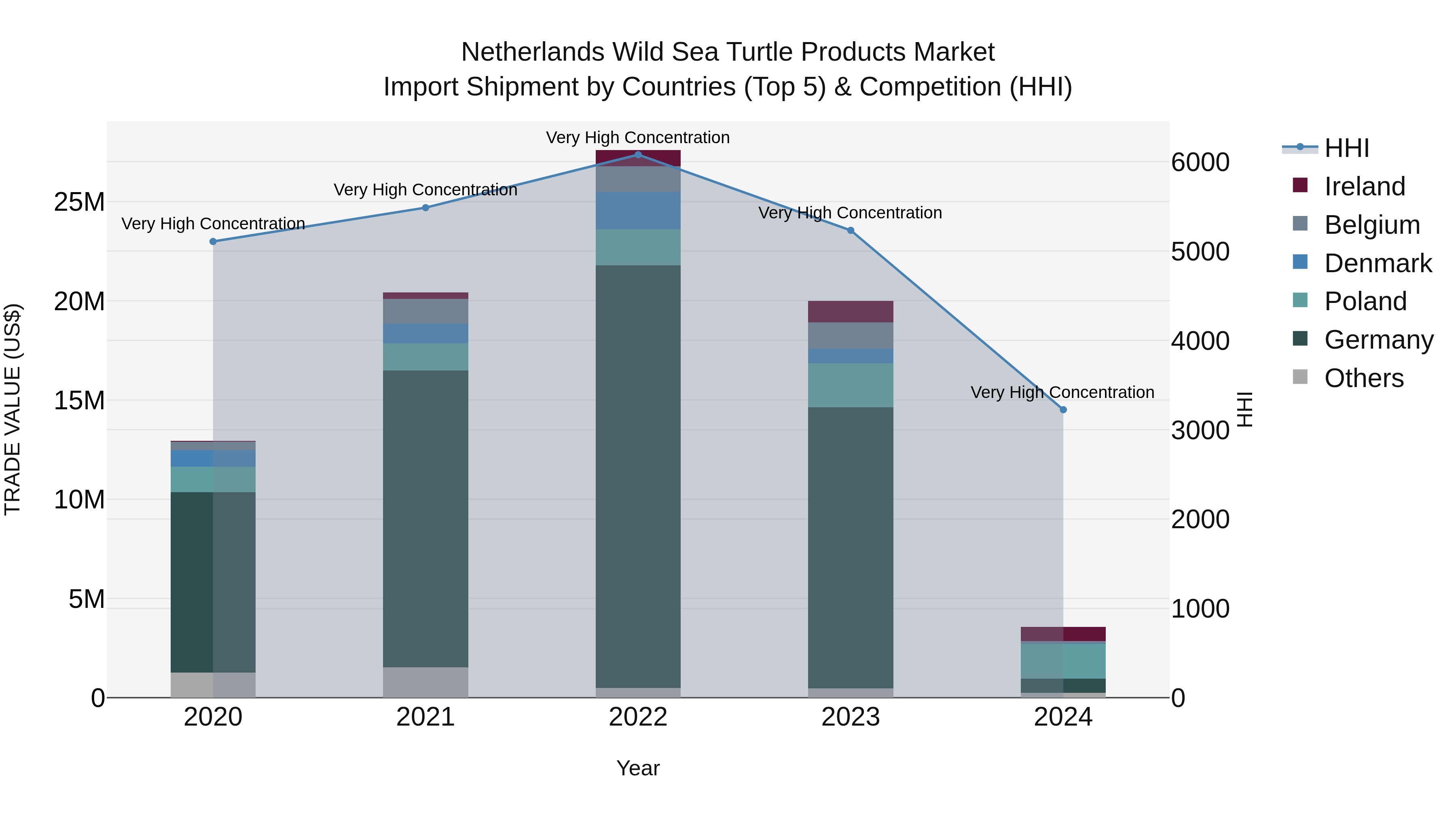 Netherlands Wild Sea Turtle Products Market Top 5 Importing Countries and Market Competition (HHI) Analysis