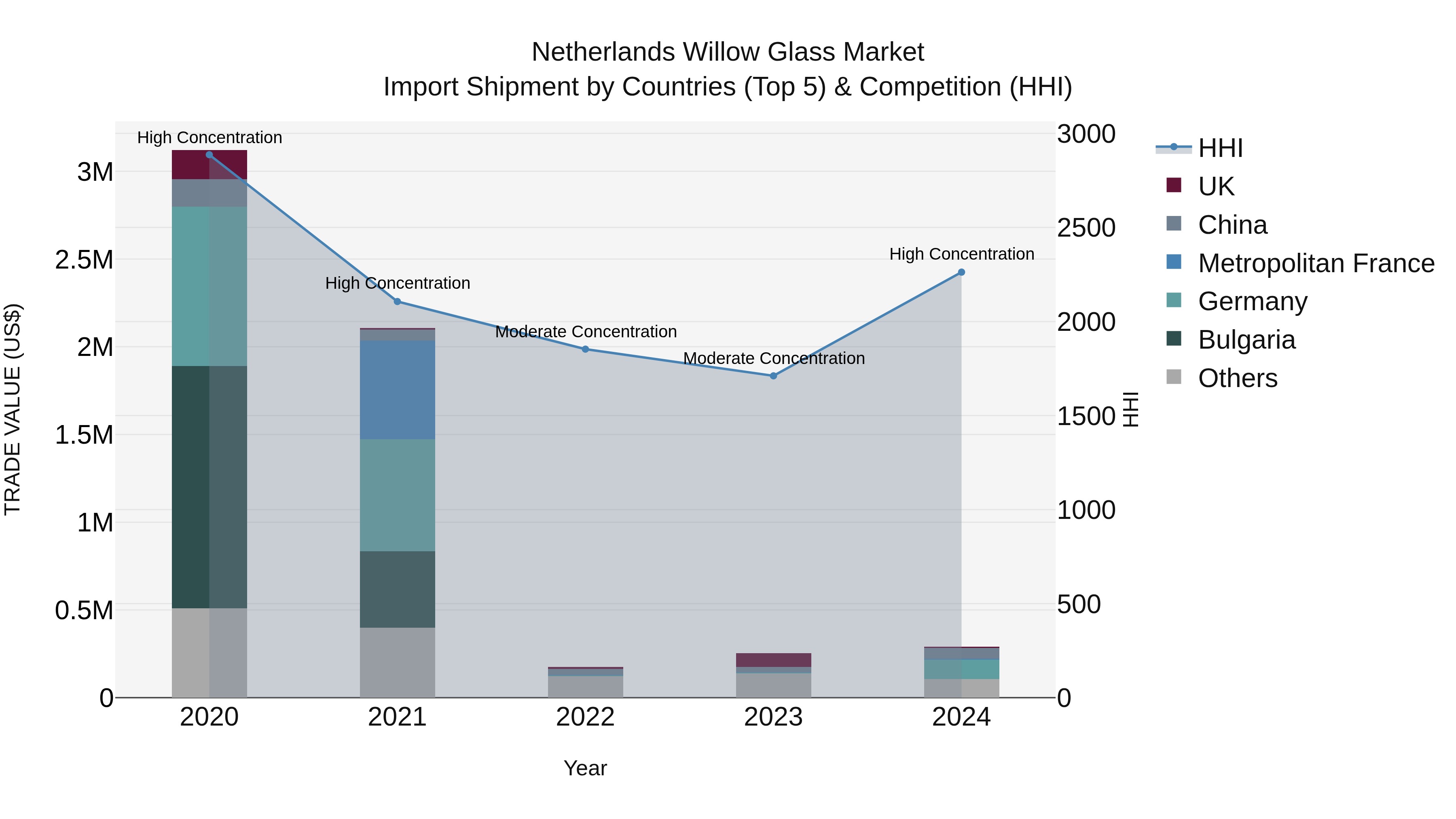 Netherlands Willow Glass Market Top 5 Importing Countries and Market Competition (HHI) Analysis