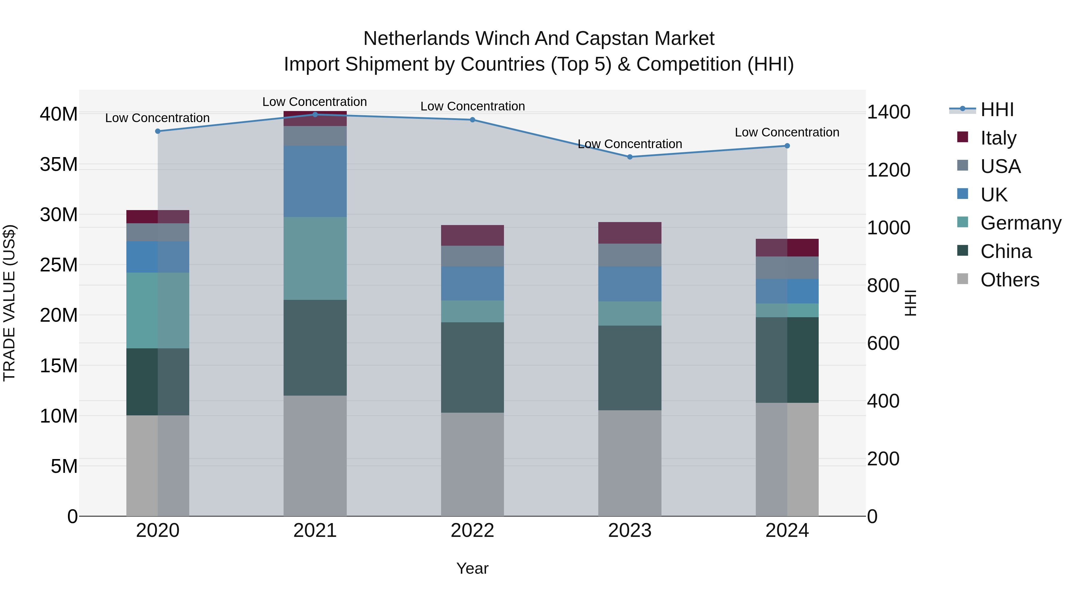 Netherlands Winch and Capstan Market Top 5 Importing Countries and Market Competition (HHI) Analysis