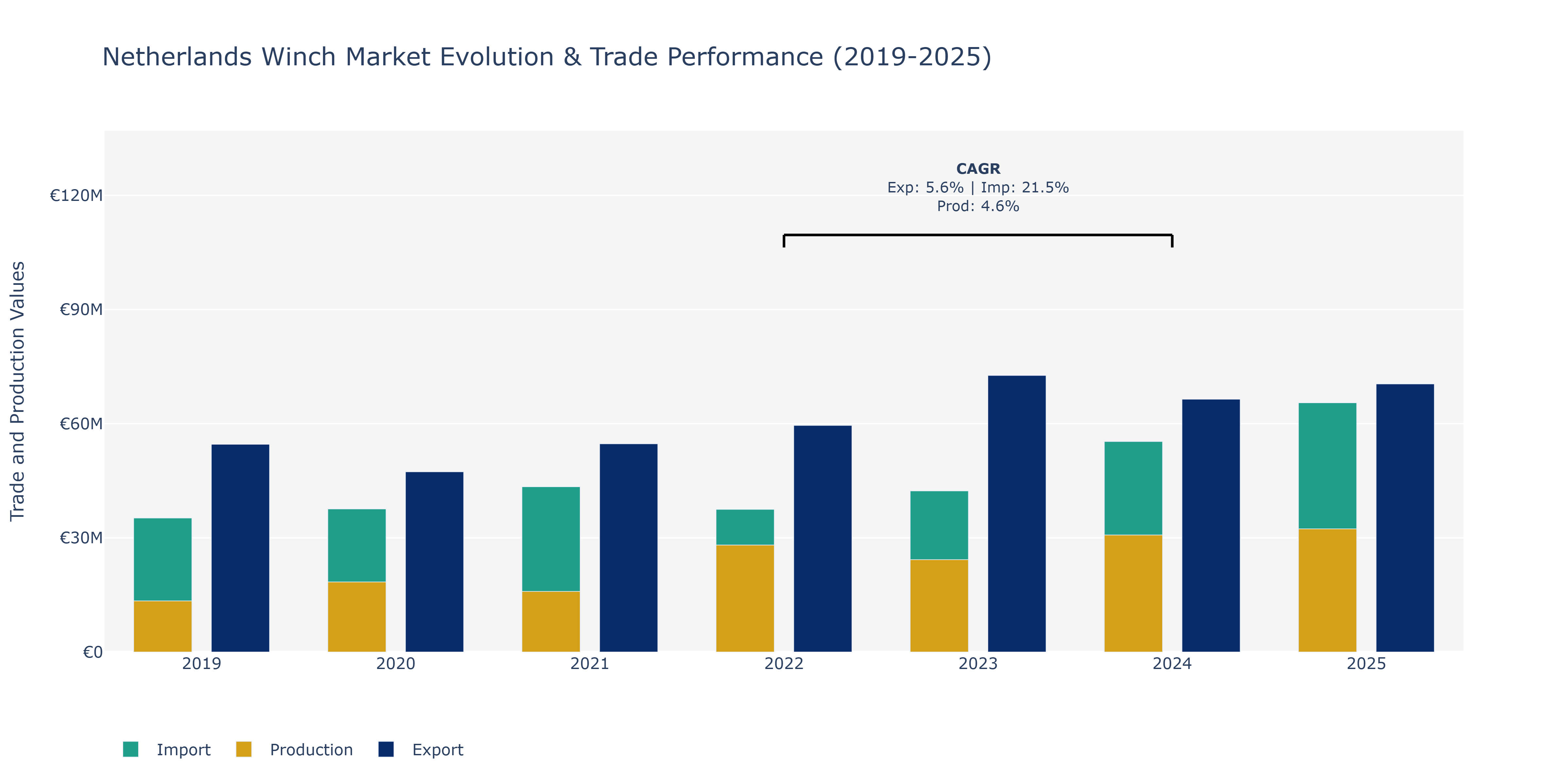 Netherlands Winch Market: Production & Trade Performance (2019-2025)