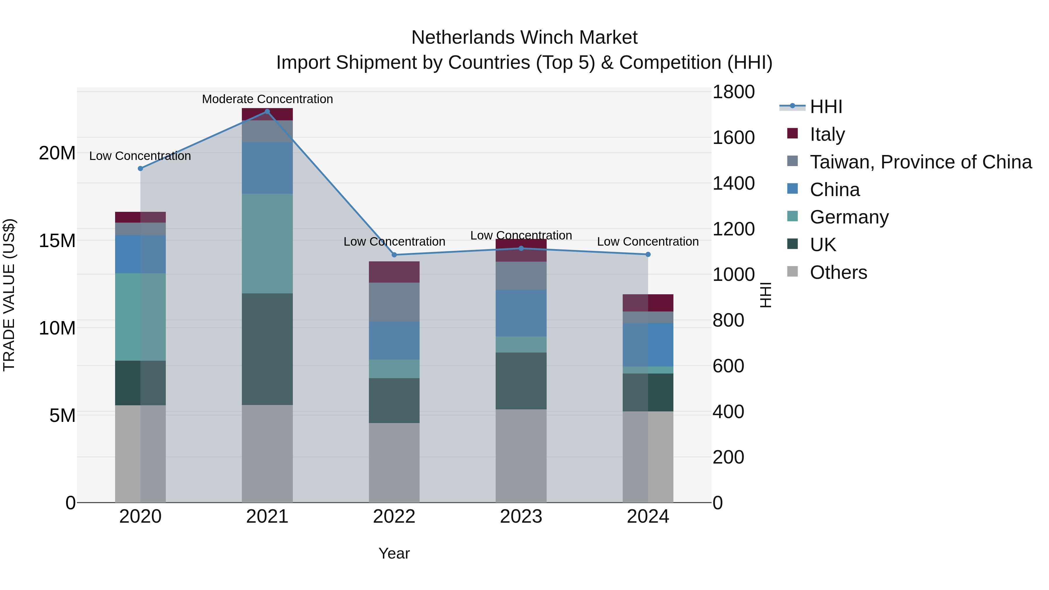 Netherlands Winch Market Import Shipment by Countries (Top 5) & Competition (HHI)