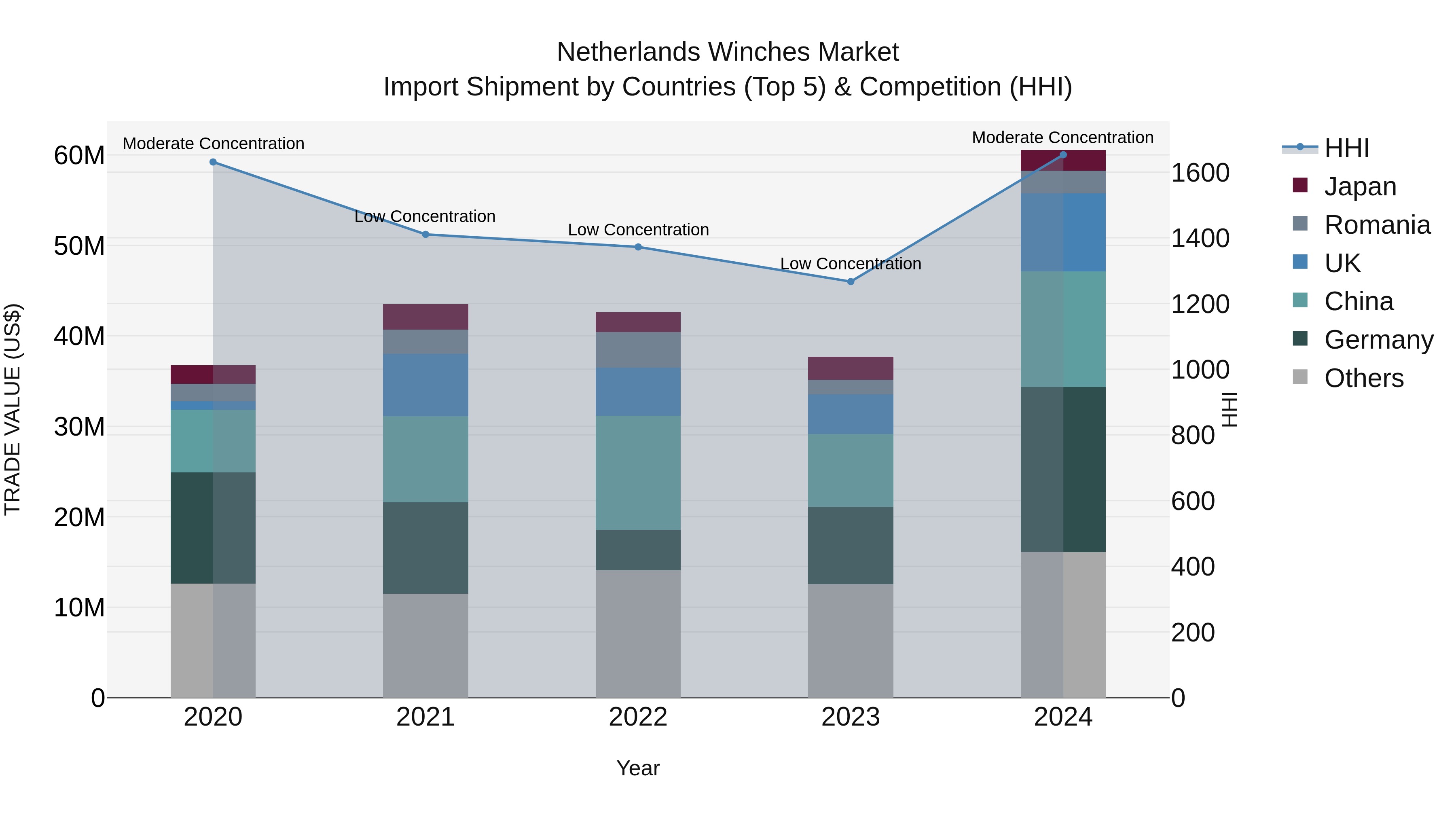 Netherlands Winches Market Top 5 Importing Countries and Market Competition (HHI) Analysis