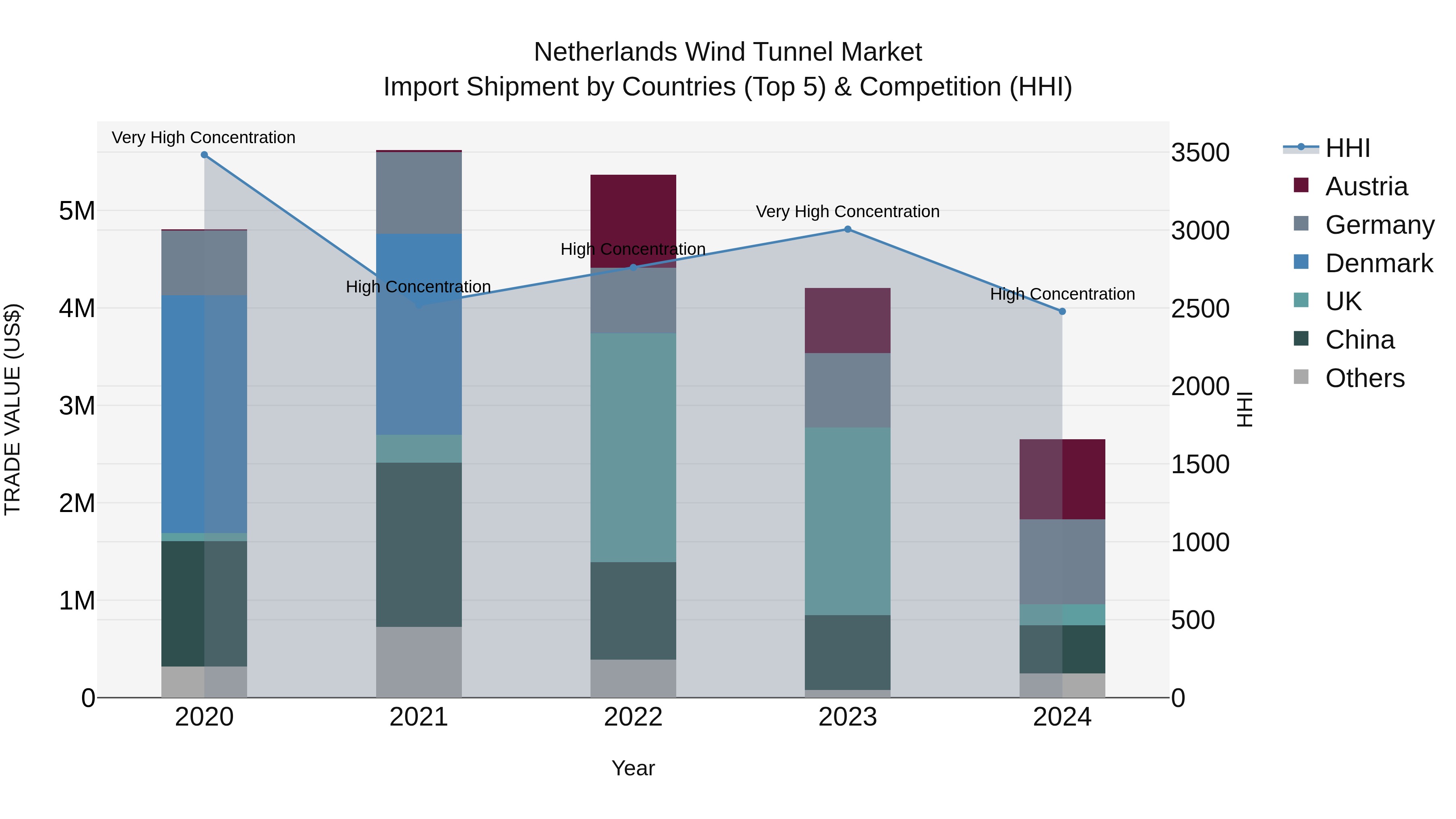 Netherlands Wind Tunnel Market Import Shipment by Countries (Top 5) & Competition (HHI)