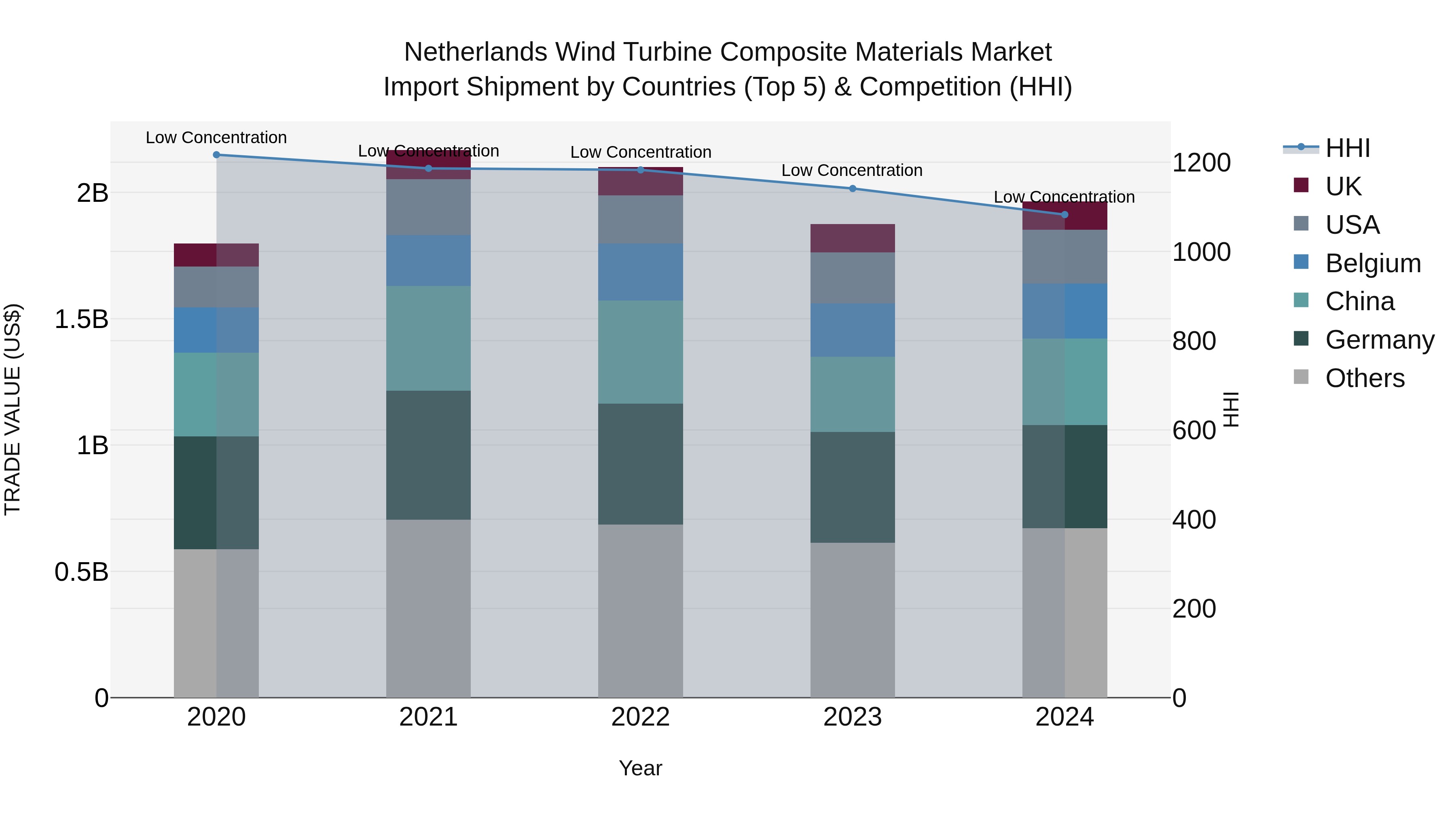 Netherlands Wind Turbine Composite Materials Market Import Shipment by Countries (Top 5) & Competition (HHI)