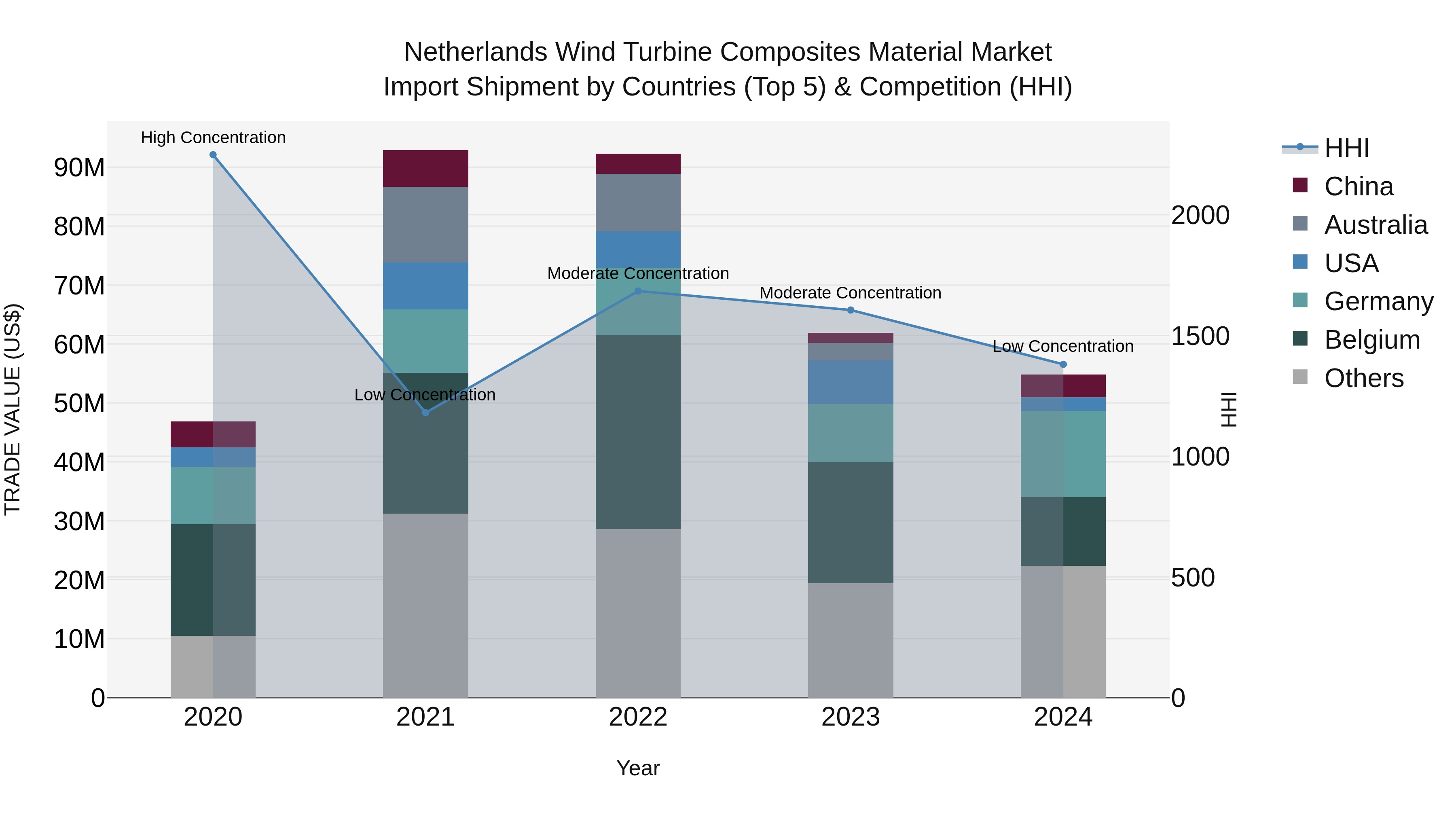 Netherlands Wind Turbine Composites Material Market Top 5 Importing Countries and Market Competition (HHI) Analysis