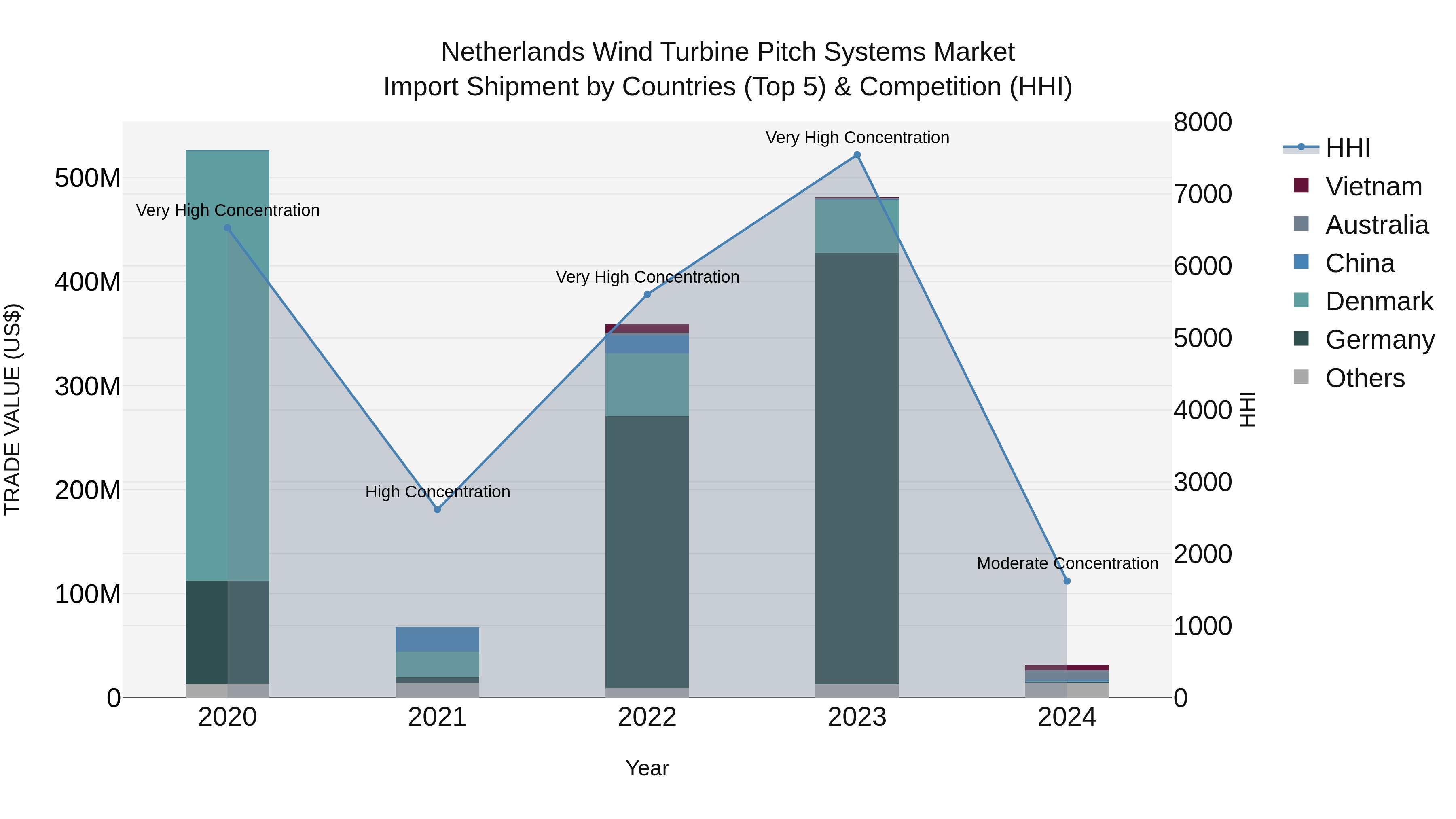 Netherlands Wind Turbine Pitch Systems Market Import Shipment by Countries (Top 5) & Competition (HHI)