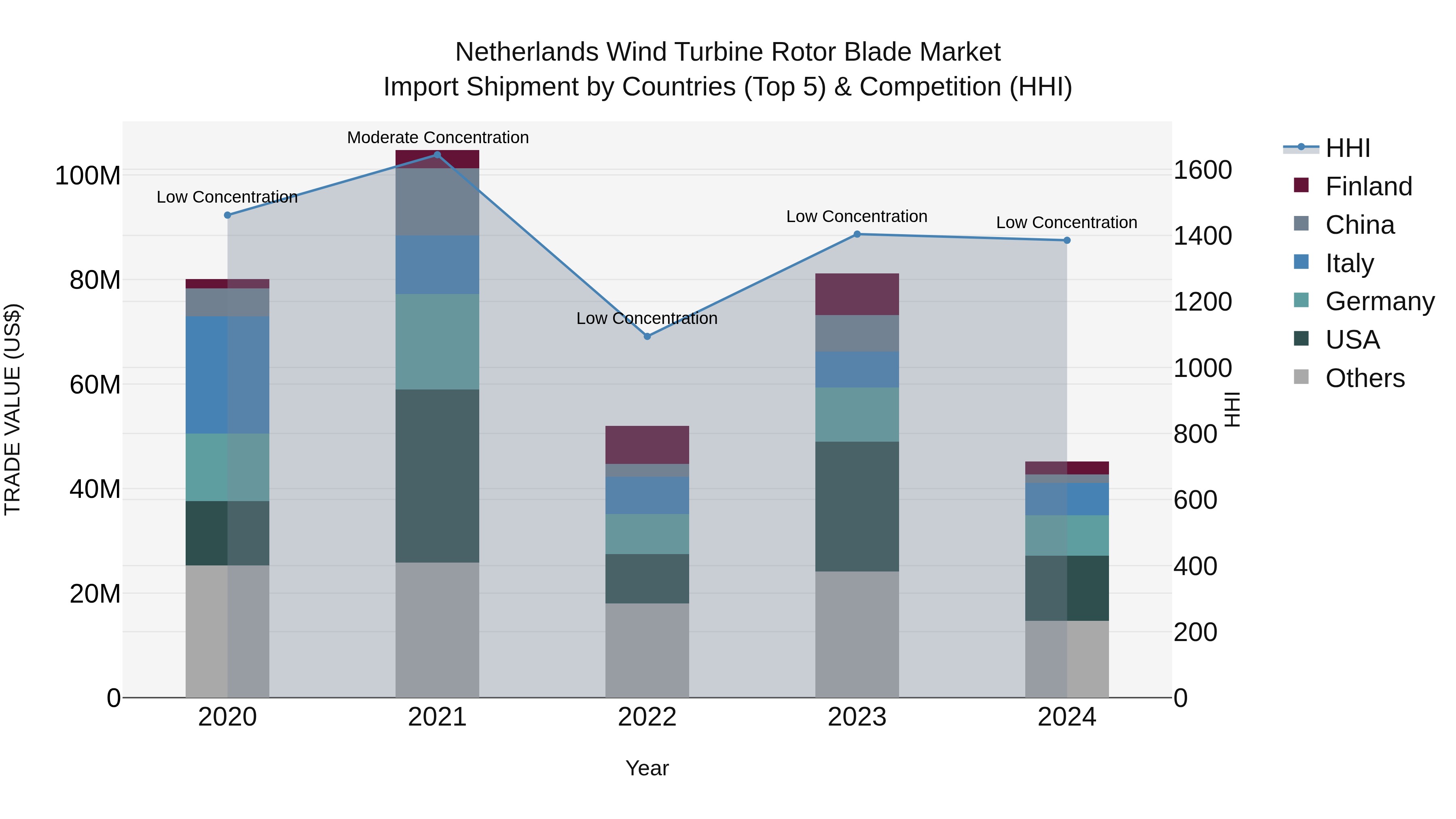 Netherlands Wind Turbine Rotor Blade Market Import Shipment by Countries (Top 5) & Competition (HHI)