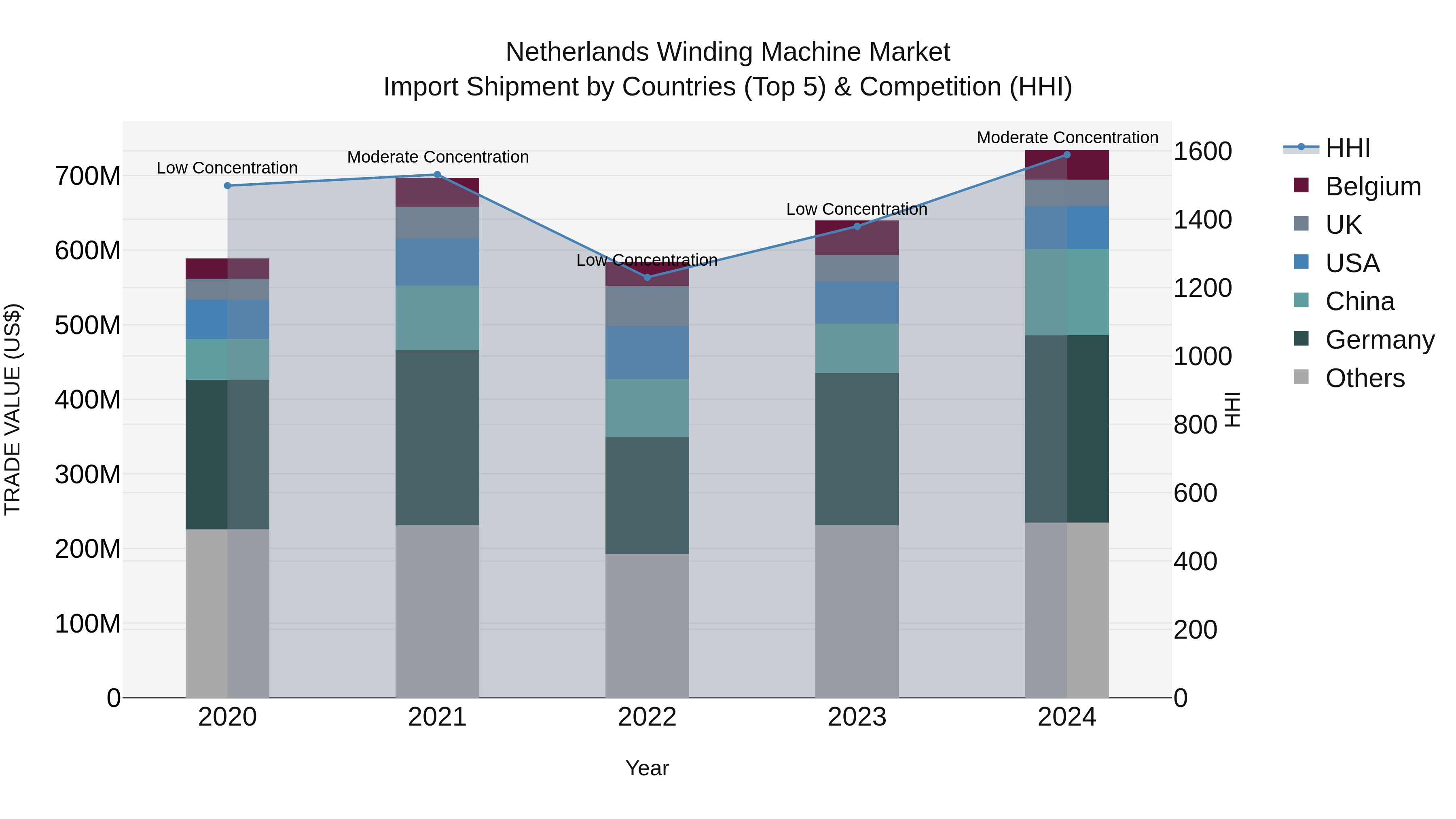Netherlands Winding Machine Market Import Shipment by Countries (Top 5) & Competition (HHI)