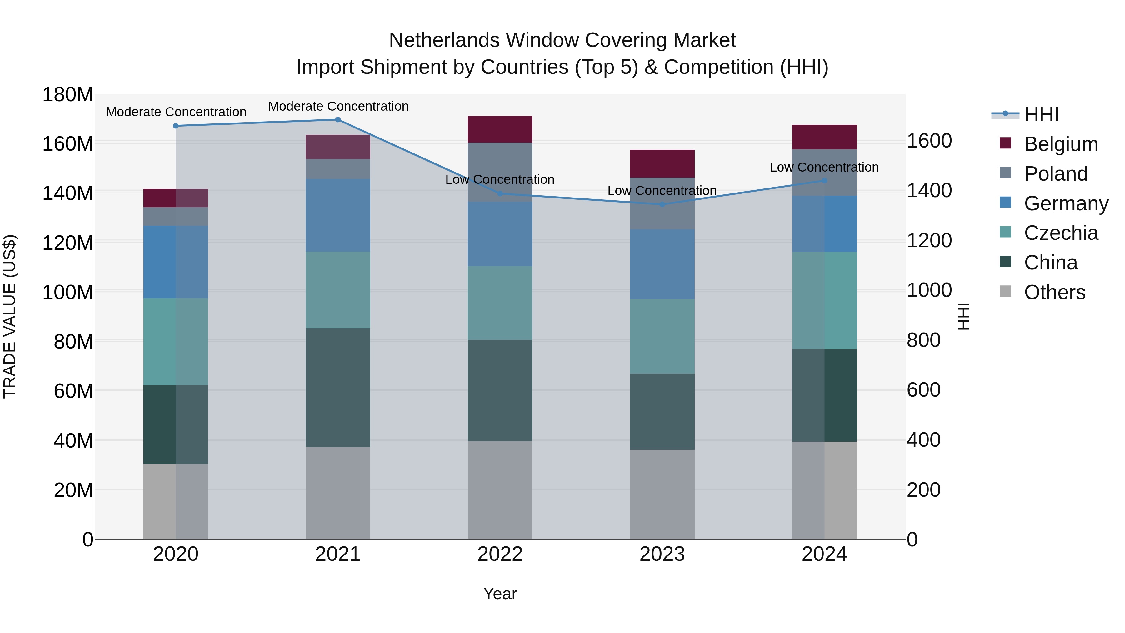 Netherlands Window Covering Market Top 5 Importing Countries and Market Competition (HHI) Analysis