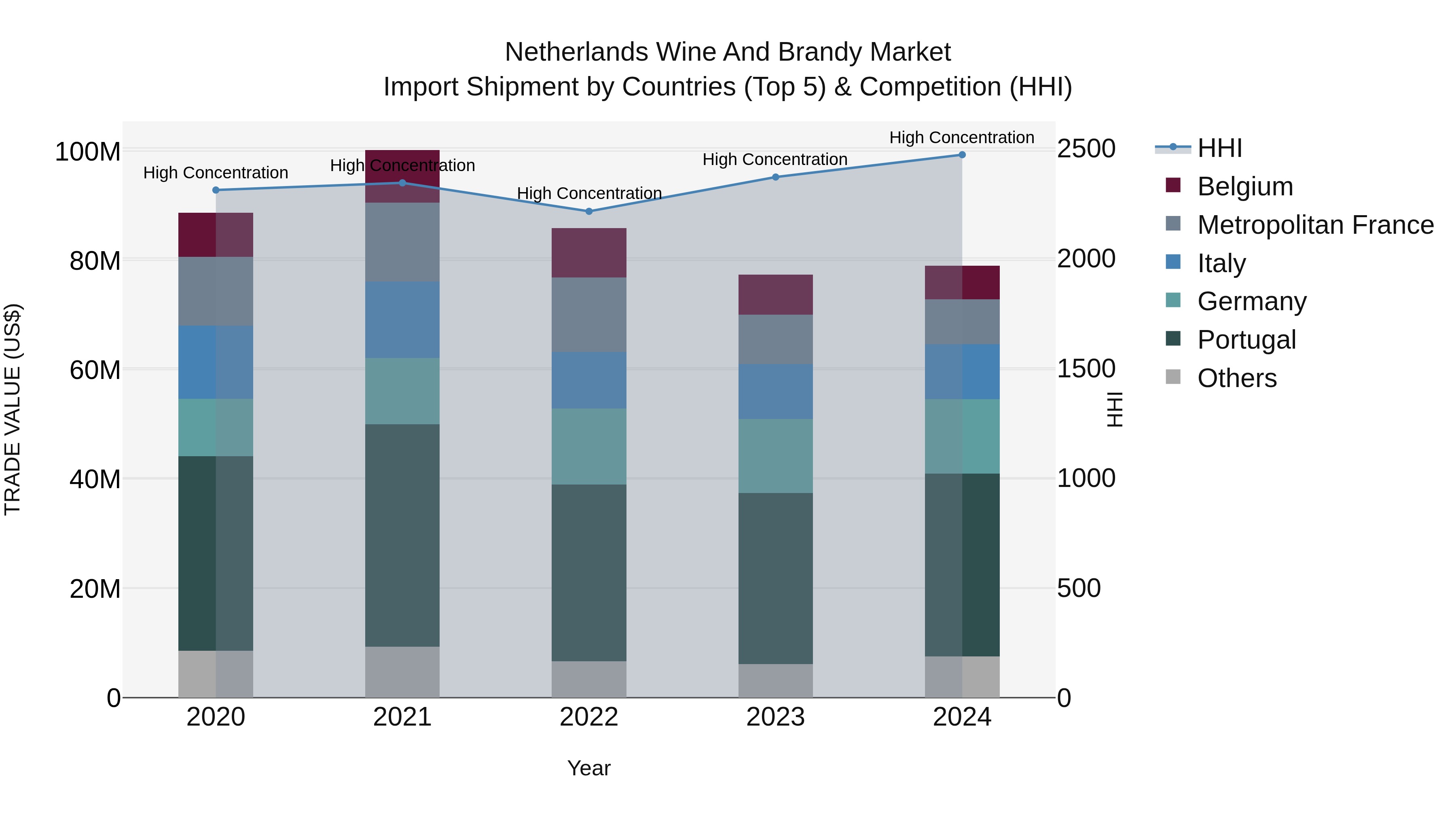 Netherlands Wine and Brandy Market Top 5 Importing Countries and Market Competition (HHI) Analysis