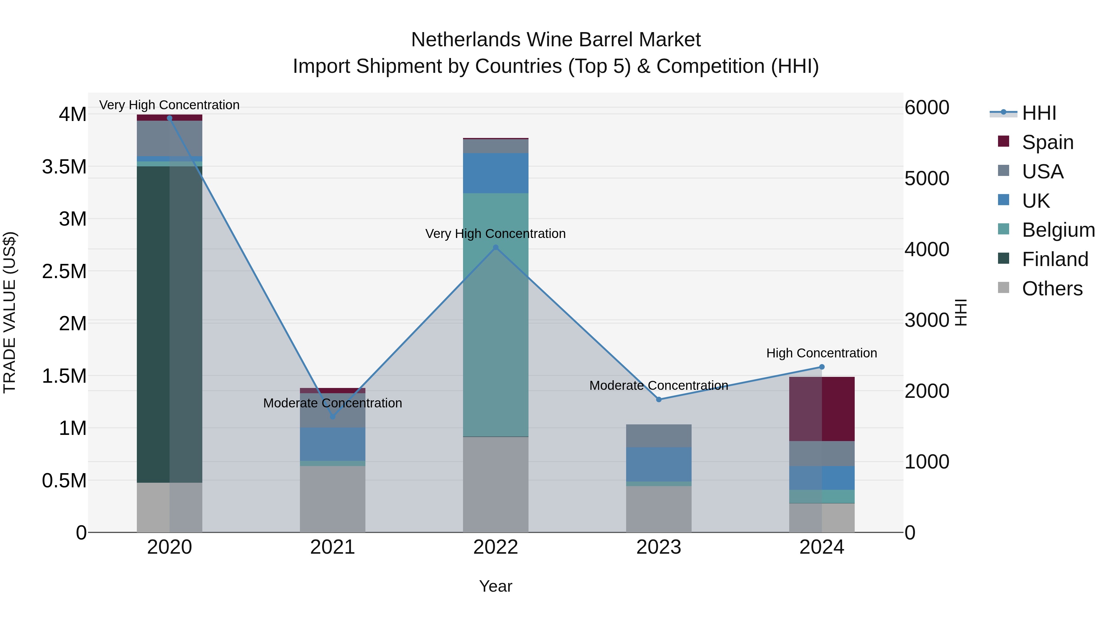 Netherlands Wine Barrel Market Import Shipment by Countries (Top 5) & Competition (HHI)
