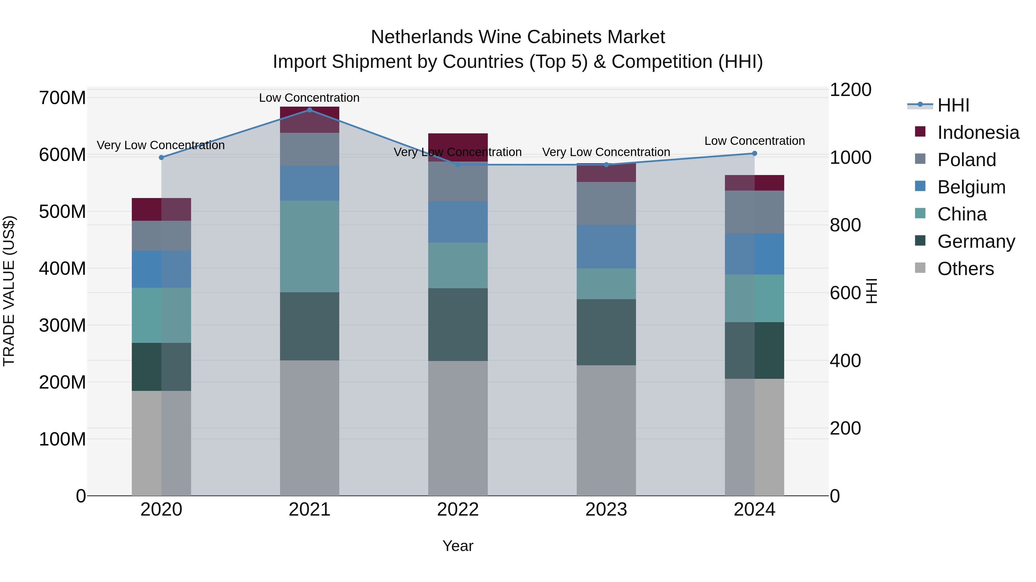 Netherlands Wine Cabinets Market Import Shipment by Countries (Top 5) & Competition (HHI)