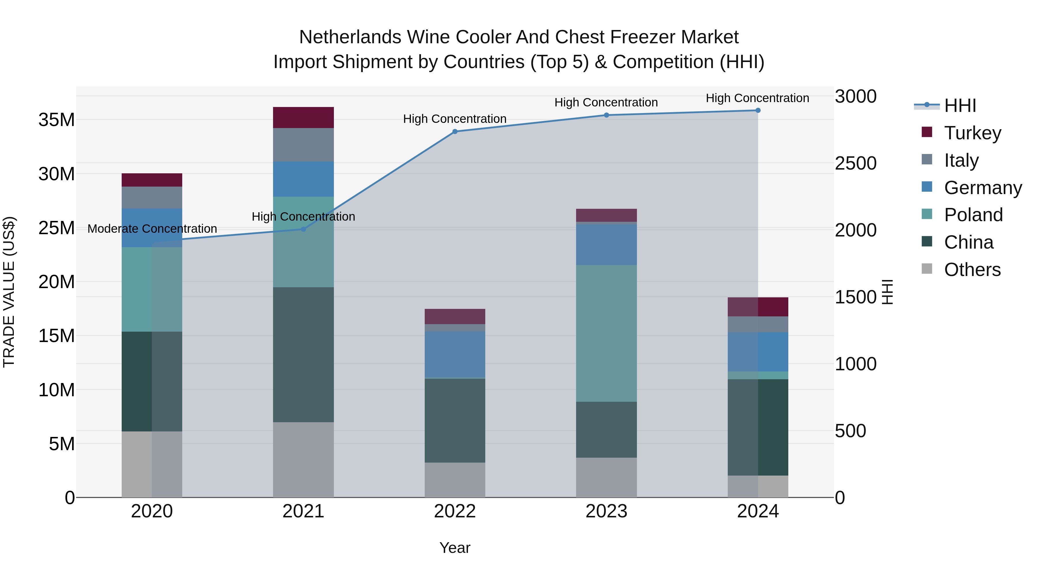 Netherlands Wine Cooler And Chest Freezer Market Import Shipment by Countries (Top 5) & Competition (HHI)