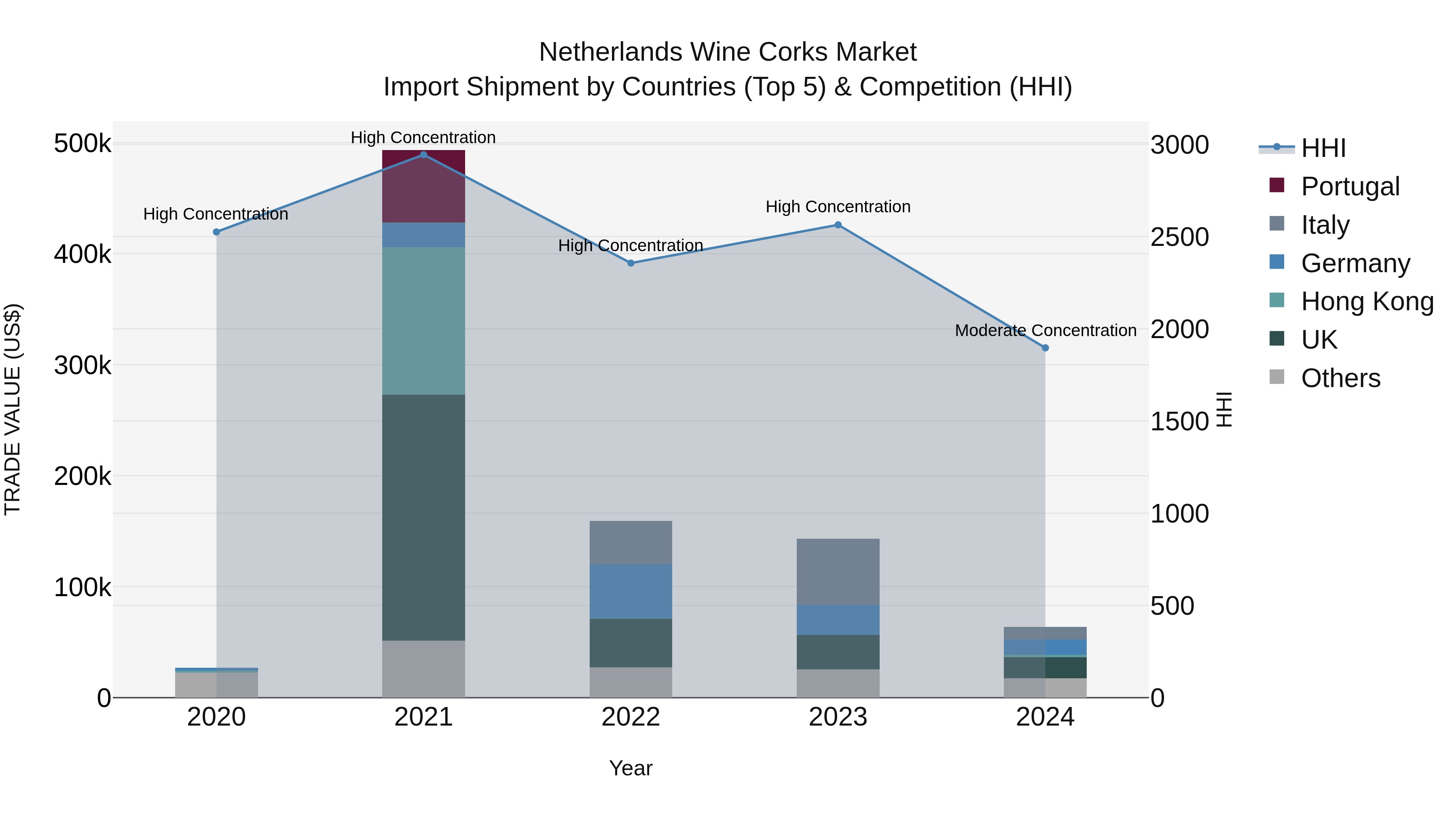 Netherlands Wine Corks Market Top 5 Importing Countries and Market Competition (HHI) Analysis
