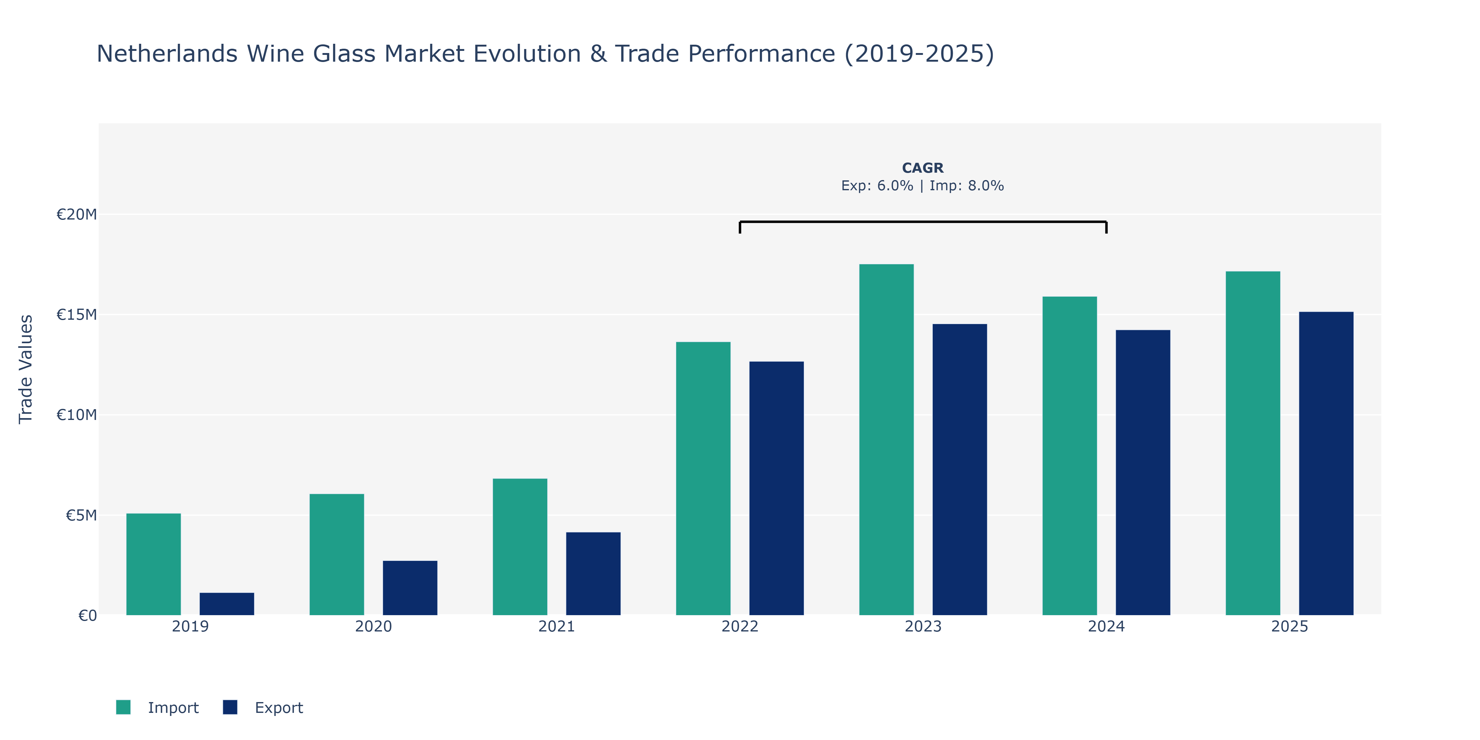Netherlands Wine Glass Market: Production & Trade Performance (2019-2025)