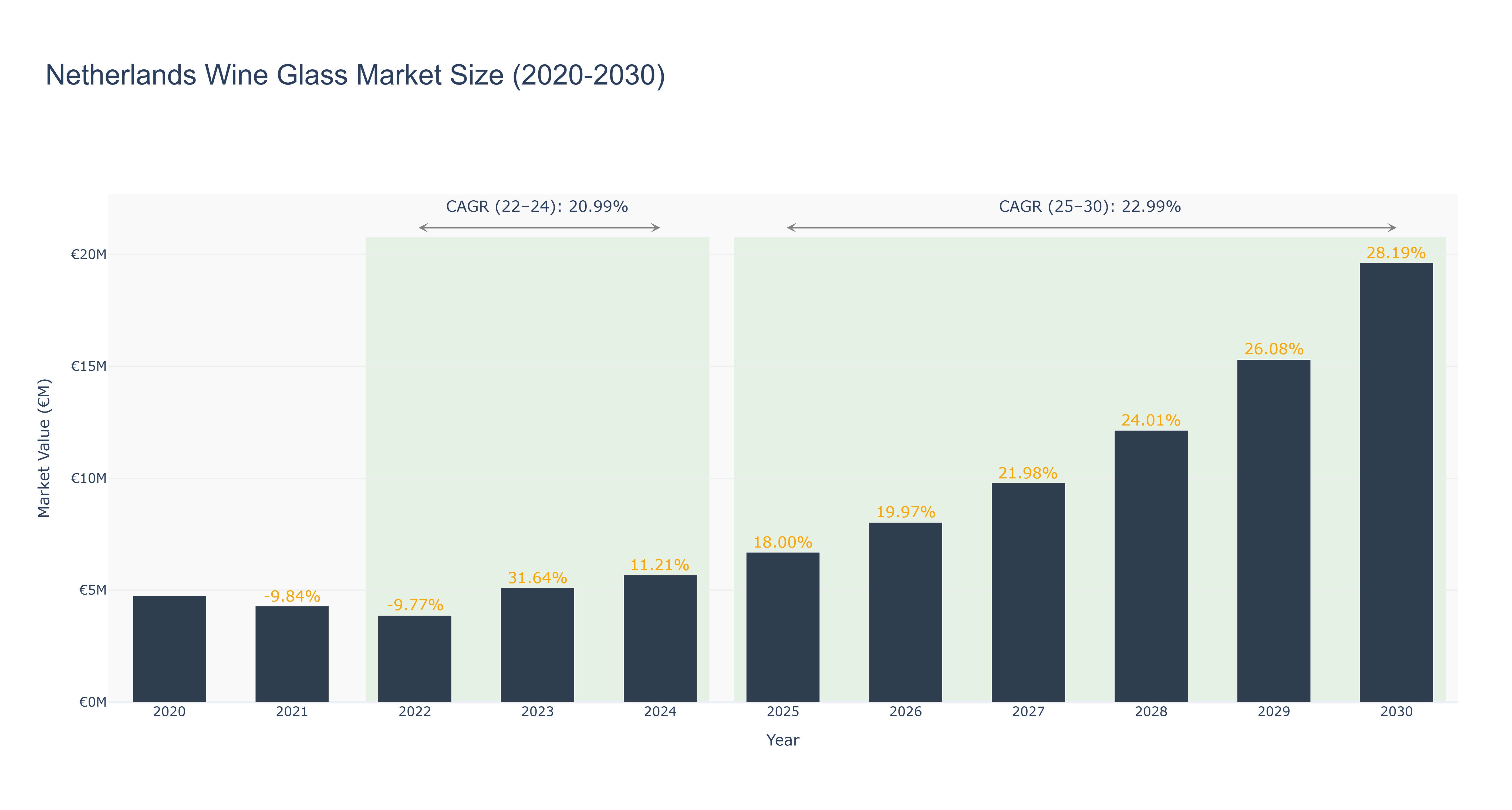 Netherlands Wine Glass Market Size (2020-2030)