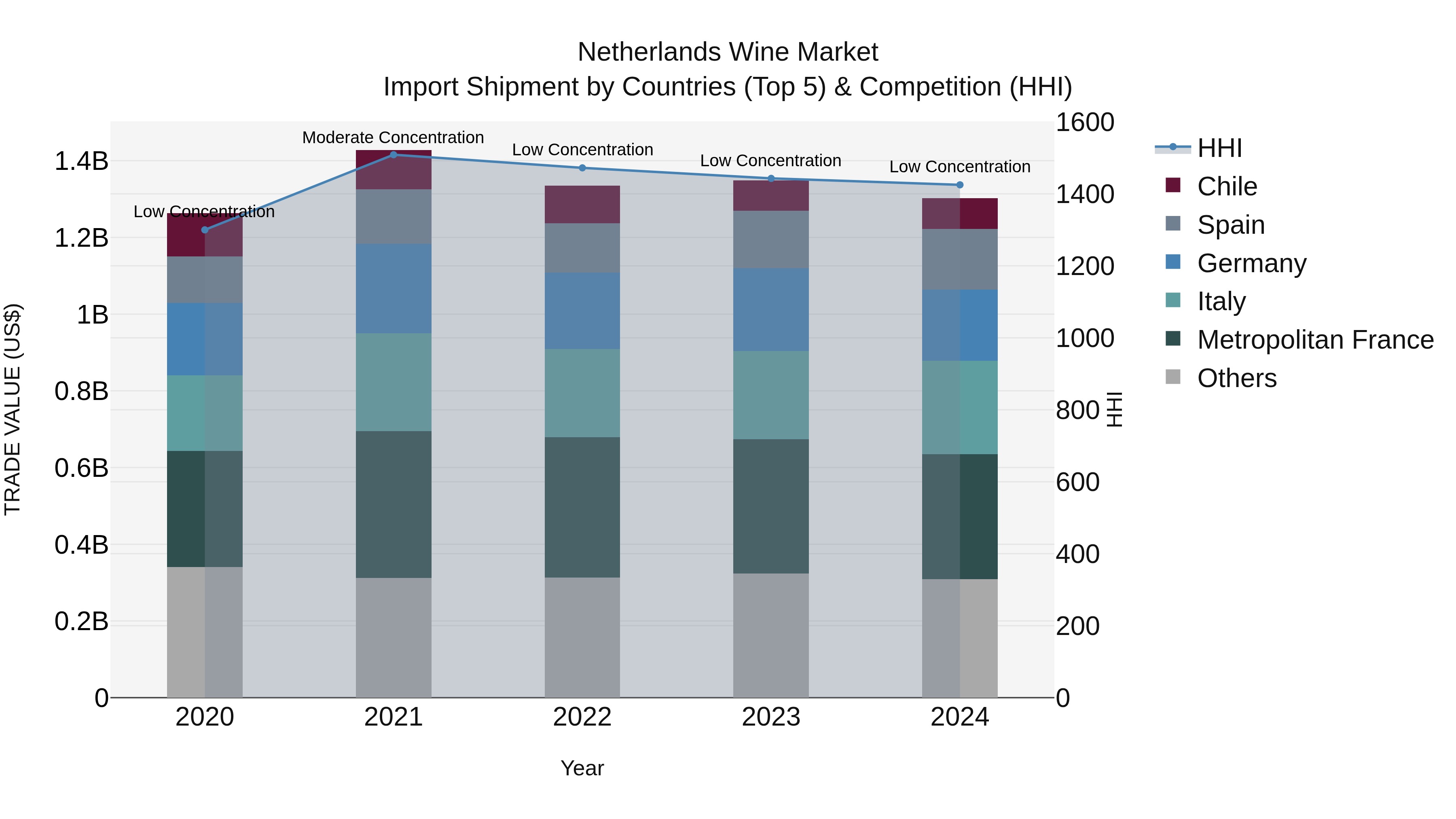 Netherlands Wine Market Top 5 Importing Countries and Market Competition (HHI) Analysis